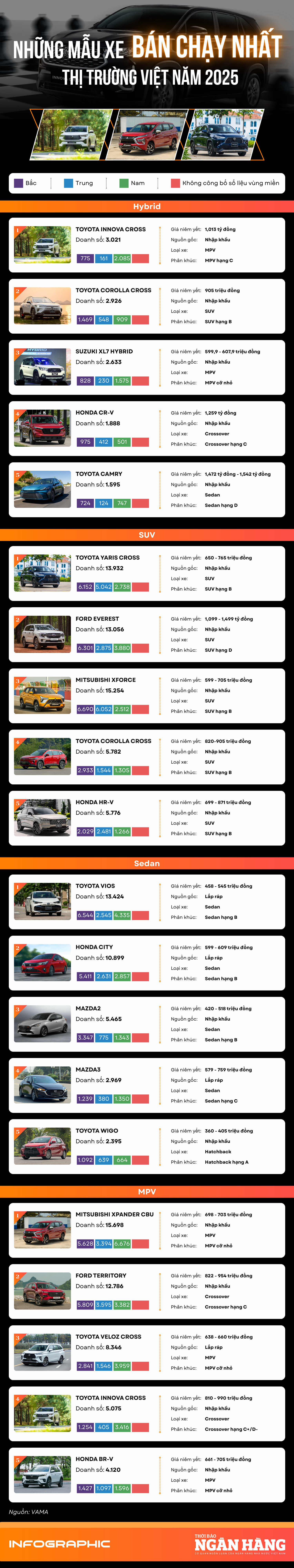 [Infographic] Những mẫu xe bán chạy nhất thị trường Việt Nam năm 2025