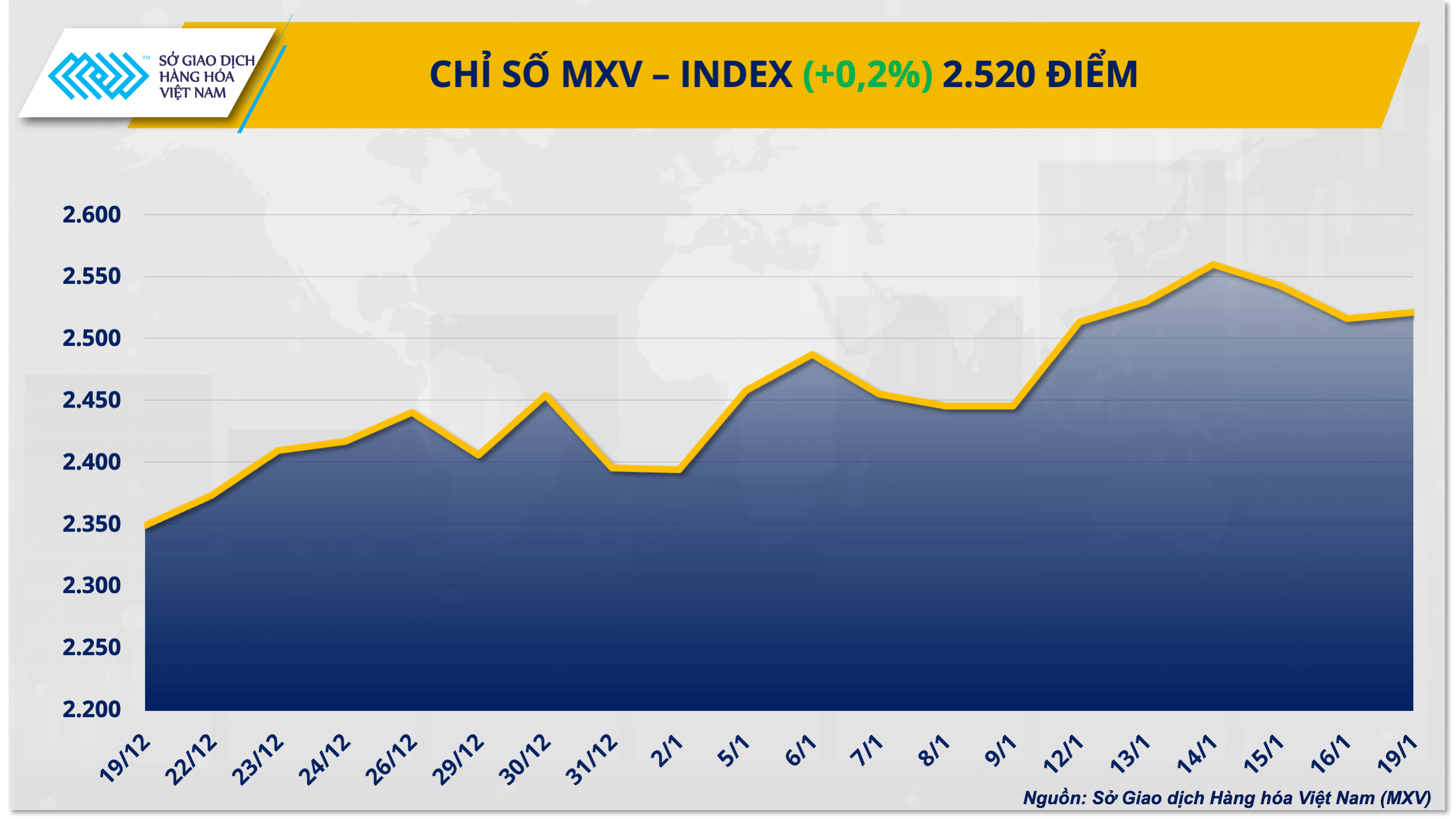 Thanh khoản sụt giảm trong ngày Mỹ nghỉ lễ, MXV-Index vẫn giữ sắc xanh Thanh khoản sụt giảm trong ngày Mỹ nghỉ lễ, MXV-Index vẫn giữ sắc xanh