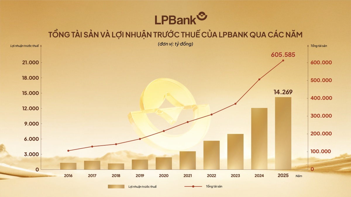 LPBank lãi trước thuế gần 14.300 tỷ đồng năm 2025, cao nhất trong lịch sử hoạt động LPBank lãi trước thuế gần 14.300 tỷ đồng năm 2025, cao nhất trong lịch sử hoạt động