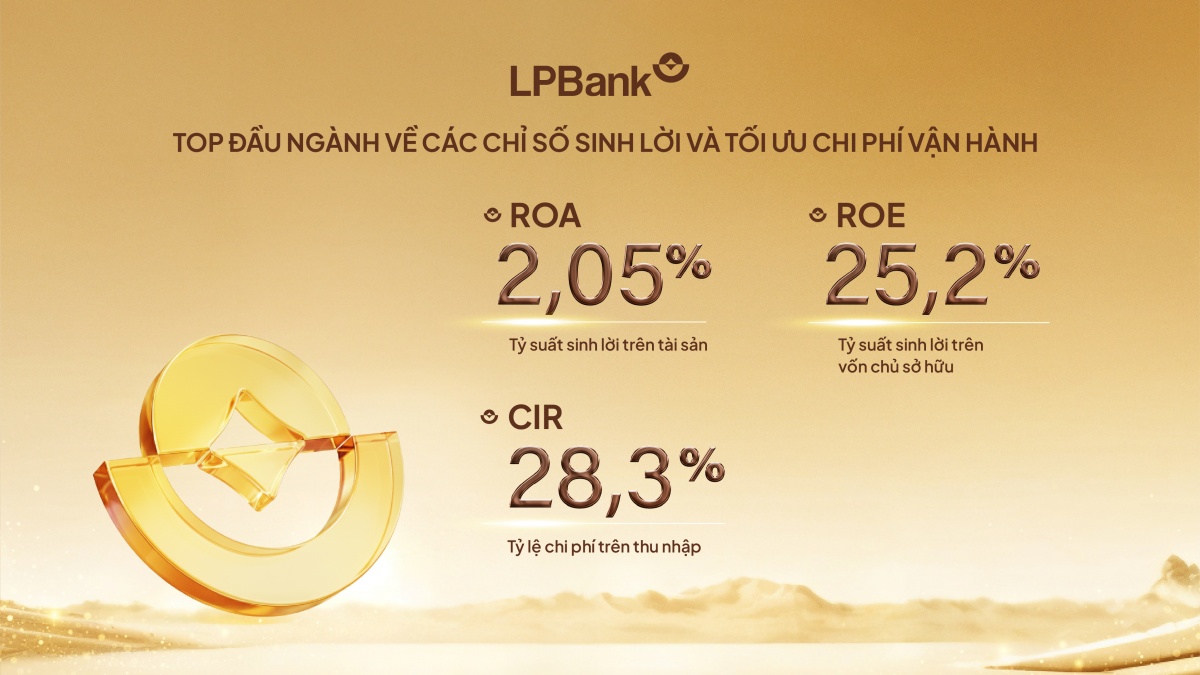 LPBank lãi trước thuế gần 14.300 tỷ đồng năm 2025, cao nhất trong lịch sử hoạt động LPBank lãi trước thuế gần 14.300 tỷ đồng năm 2025, cao nhất trong lịch sử hoạt động