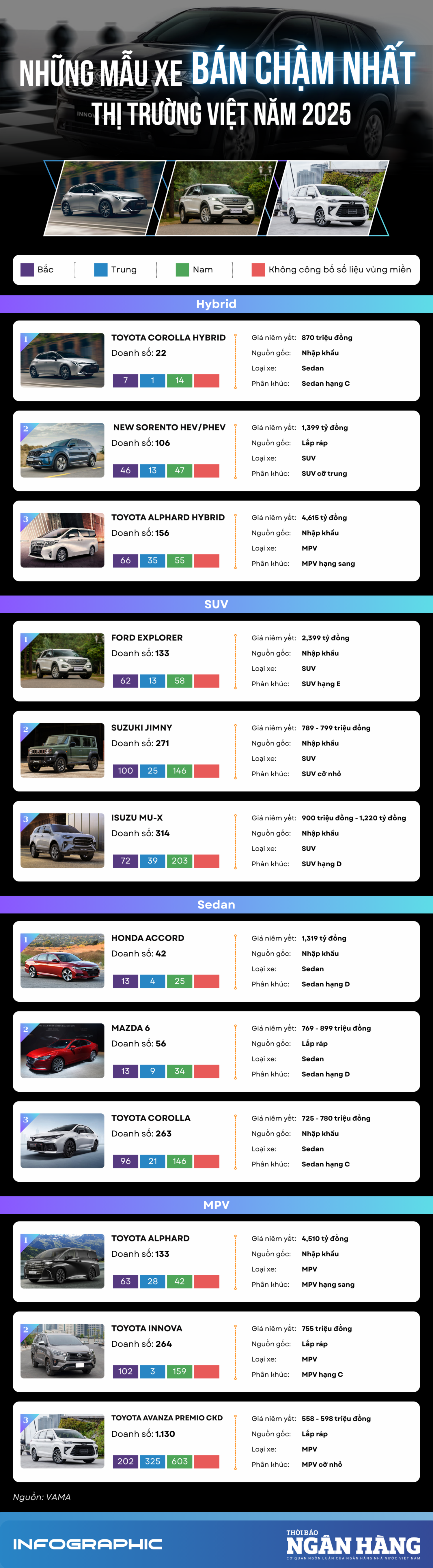 [Infographic] Những mẫu xe bán chậm nhất thị trường Việt Nam năm 2025