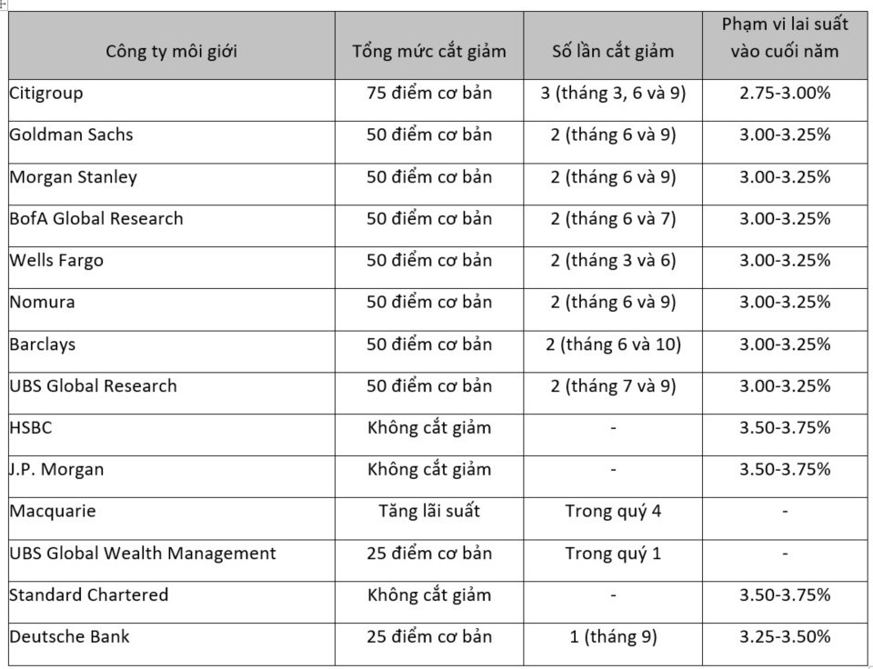 Fed có thể giữ nguyên lãi suất trong nửa đầu năm Fed có thể giữ nguyên lãi suất trong nửa đầu năm