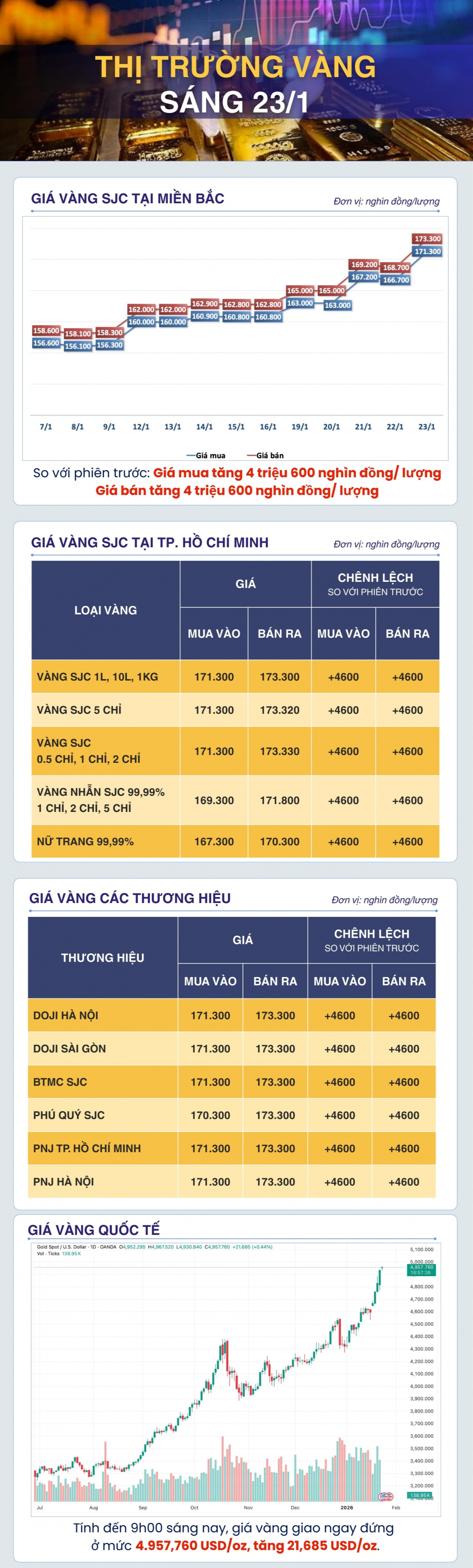 Giá vàng thế giới leo dốc thẳng đứng, tiềm ẩn nguy cơ Giá vàng thế giới leo dốc thẳng đứng, tiềm ẩn nguy cơ