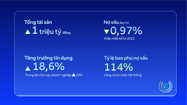 ACB củng cố nền tảng tài chính vững chắc