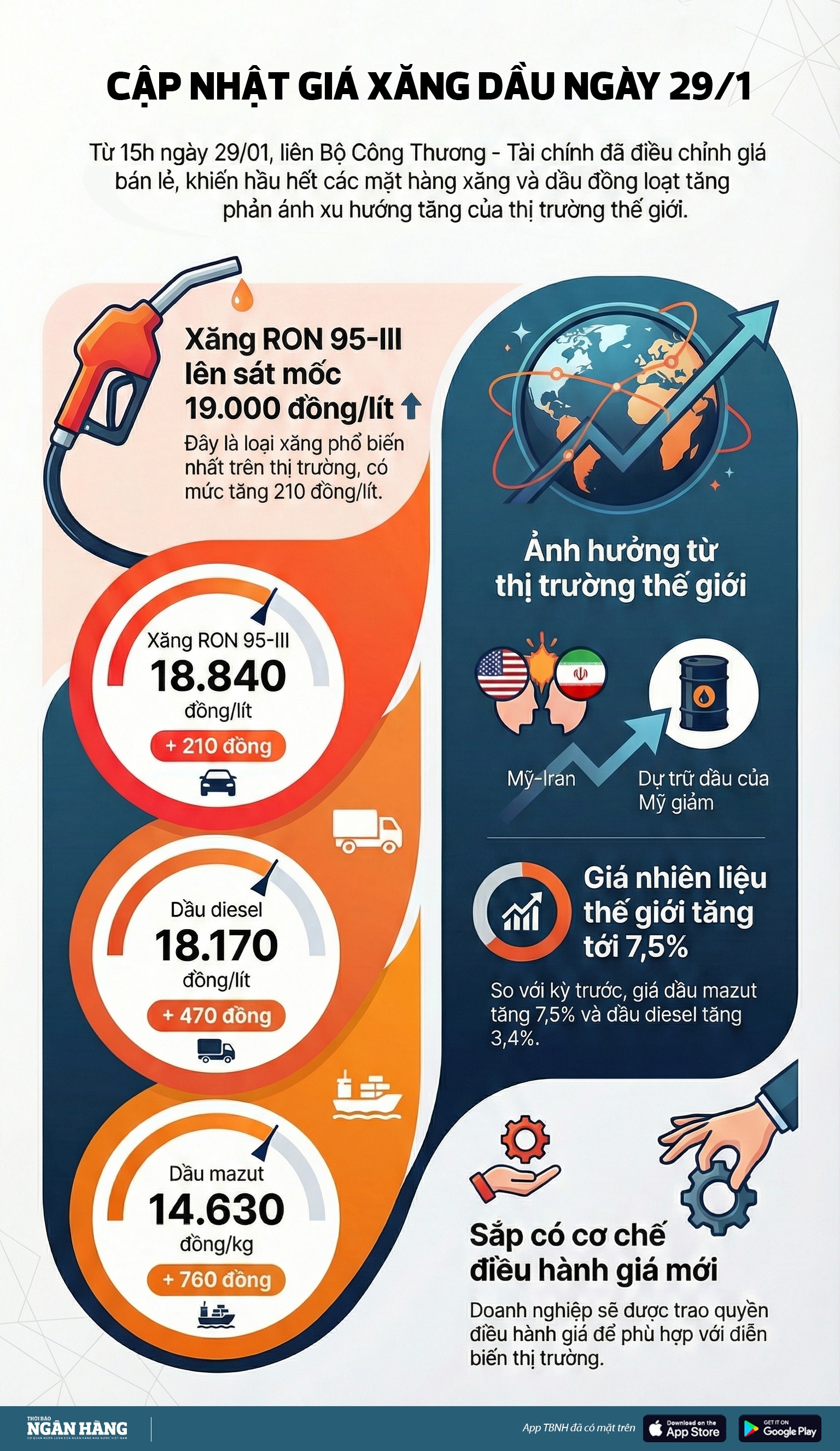 [Infographic] Giá xăng dầu đồng loạt tăng, RON 95-III sát mốc 19.000 đồng/lít