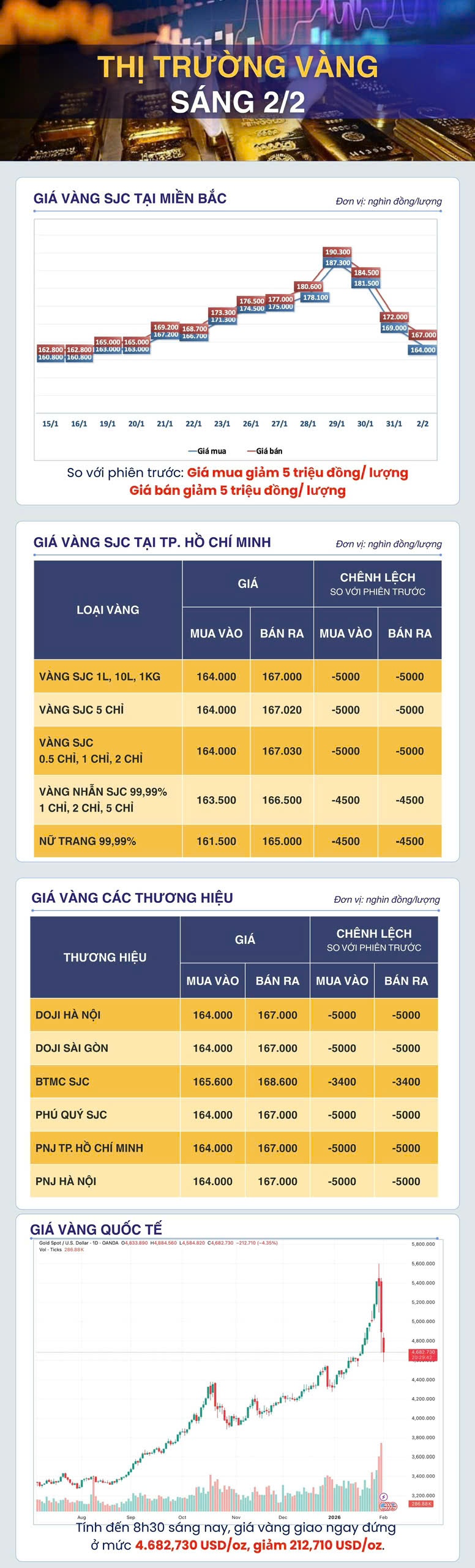 Giá vàng tiếp đà lao dốc: Chu kỳ điều chỉnh dài tớí đâu?