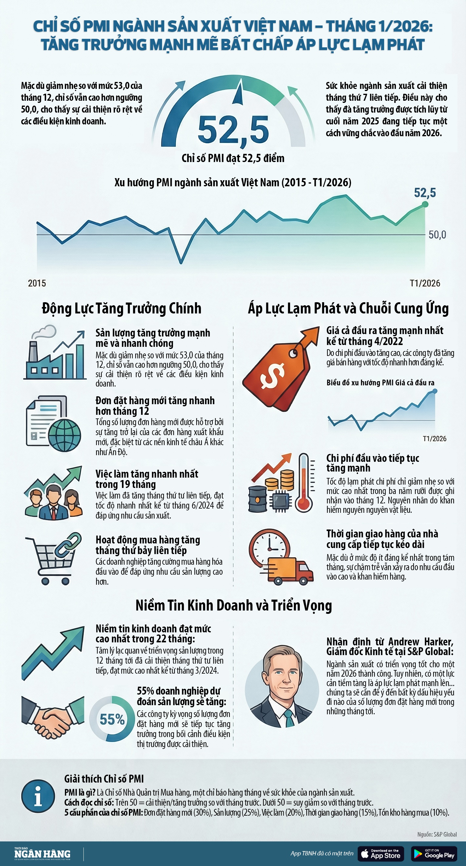[Infographic] PMI tháng 1/2026 giảm nhẹ xuống 52,5 điểm
