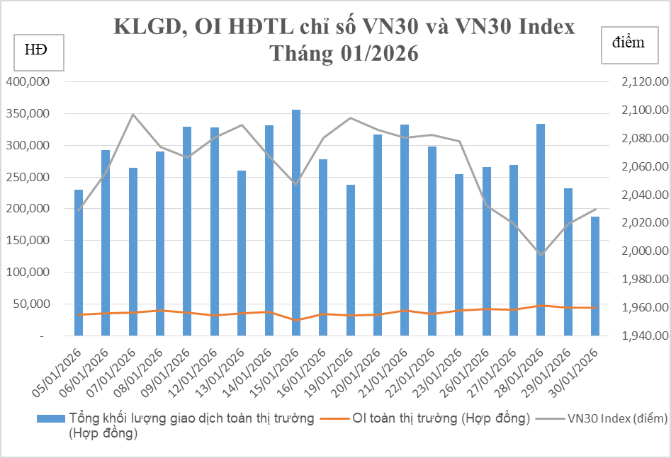 Chứng khoán phái sinh tháng 1: Thanh khoản tăng 6,32% so với tháng trước Chứng khoán phái sinh tháng 1: Thanh khoản tăng 6,32% so với tháng trước