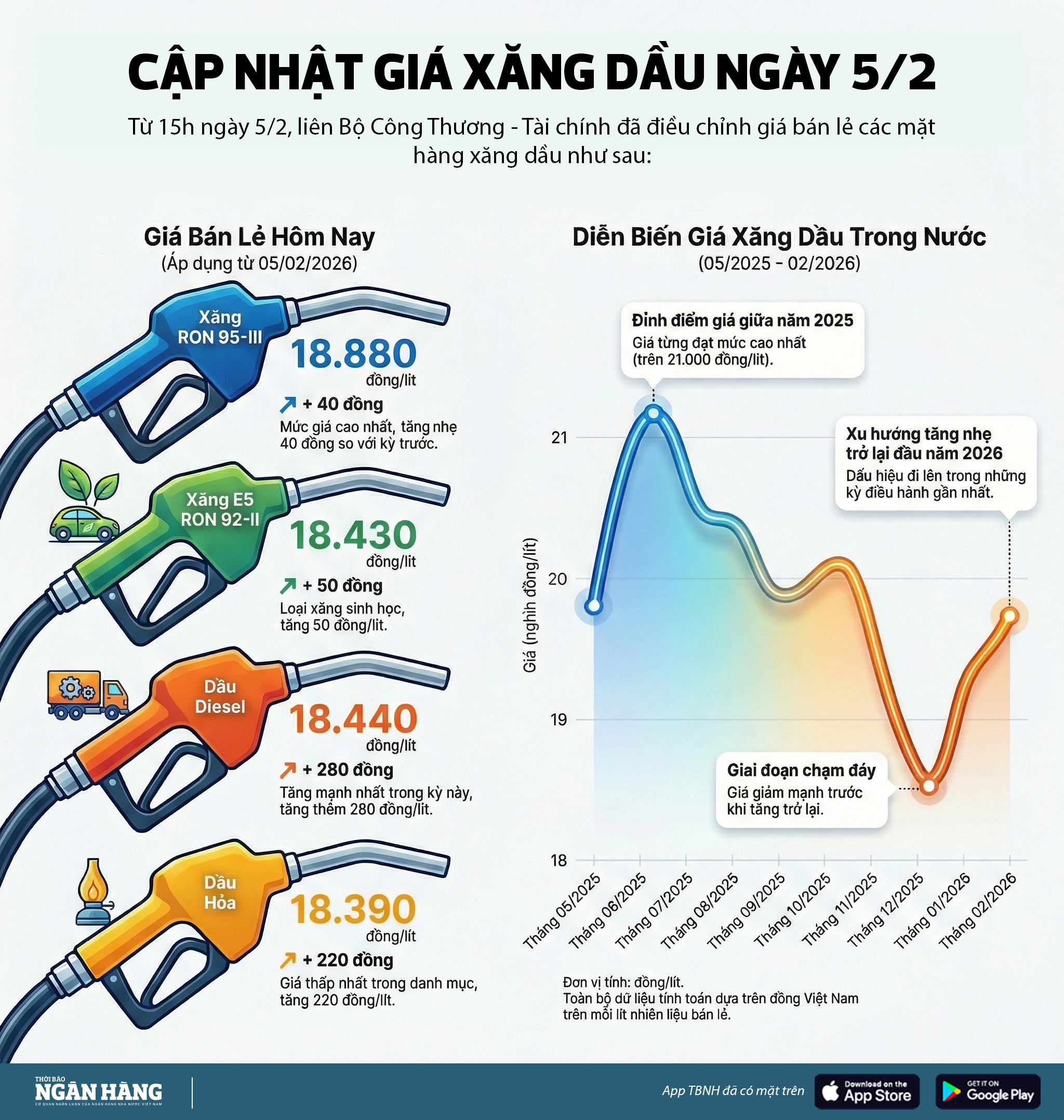[Infographic] Cập nhật giá xăng dầu ngày 5/2