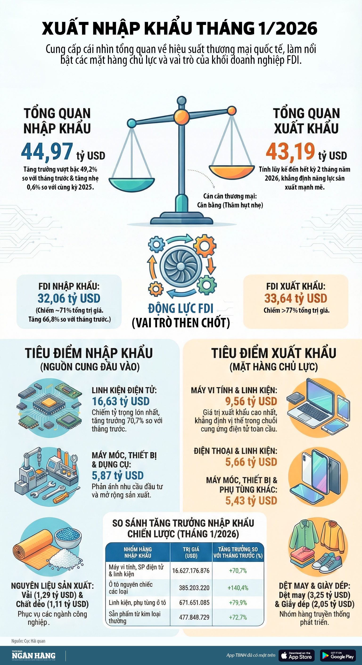 [Infographic] Tháng 1/2026 nhập siêu khoảng 1,78 tỷ USD