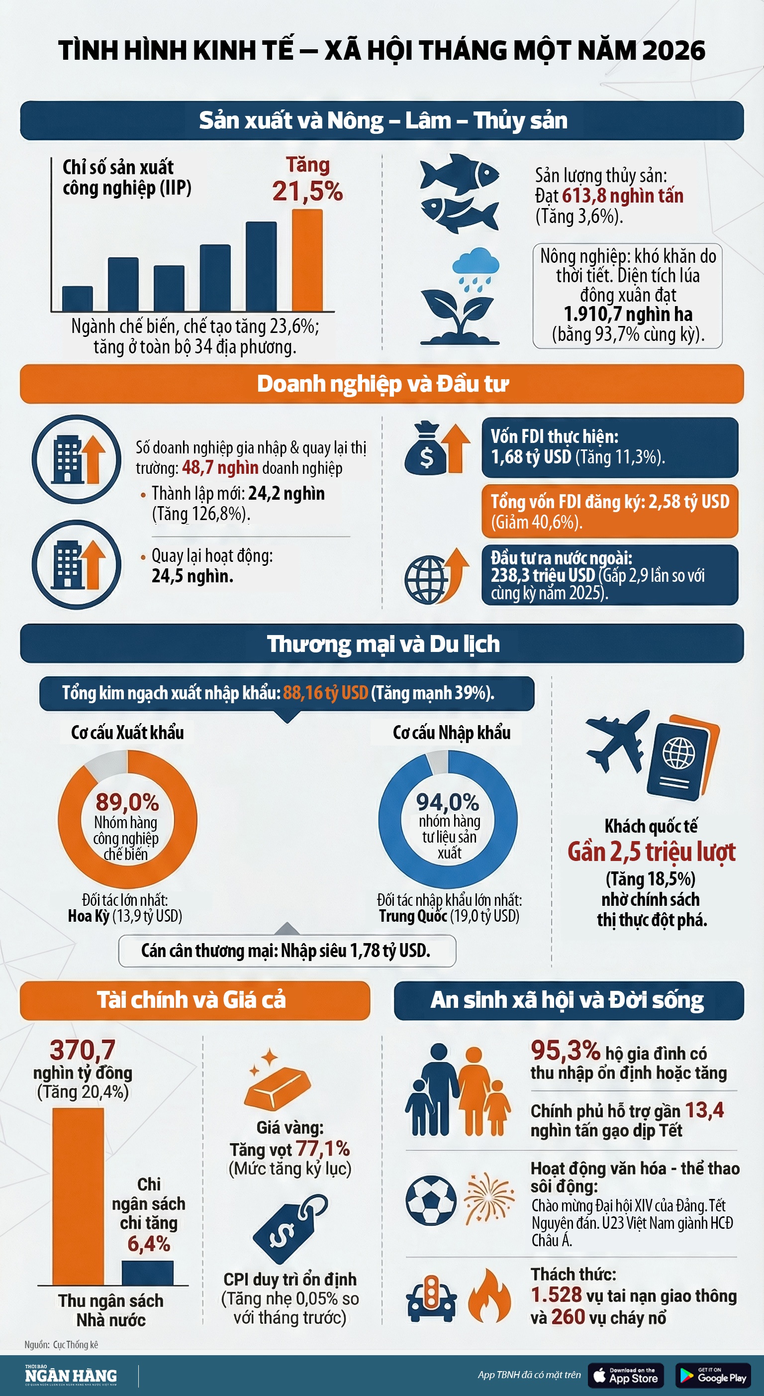 [Infographic] Tình hình kinh tế - xã hội tháng 1/2026