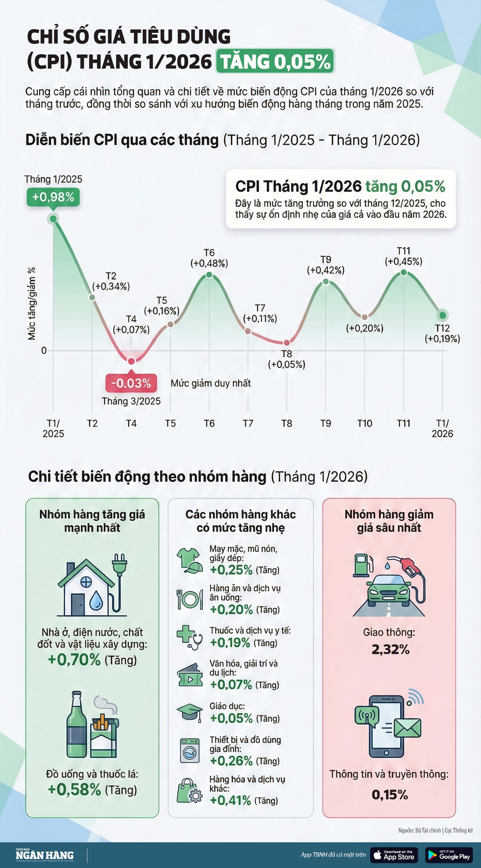 [Infographic] Chỉ số giá tiêu dùng (CPI) tháng 1/2026 tăng 0,05%
