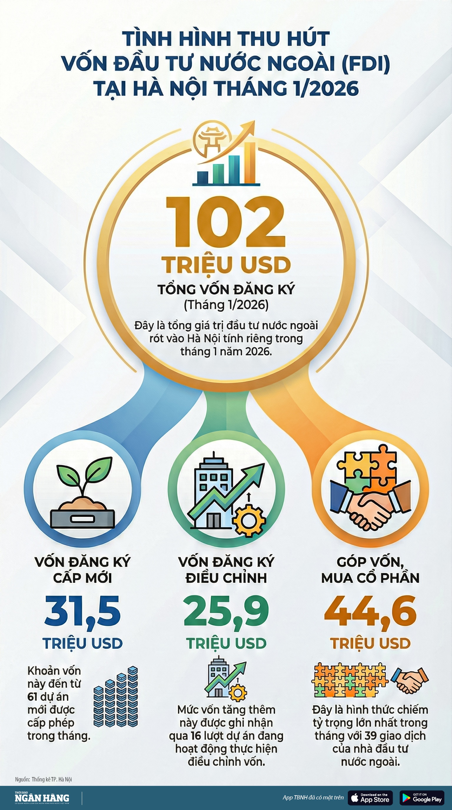 [Infographic] Vốn đầu tư nước ngoài đăng ký vào TP. Hà Nội đạt 102 triệu USD trong tháng 1 năm 2026
