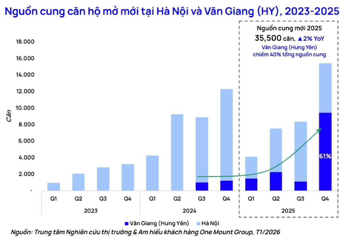 Chung cư Hà Nội dịch chuyển nguồn cung về phía Đông Chung cư Hà Nội dịch chuyển nguồn cung về phía Đông