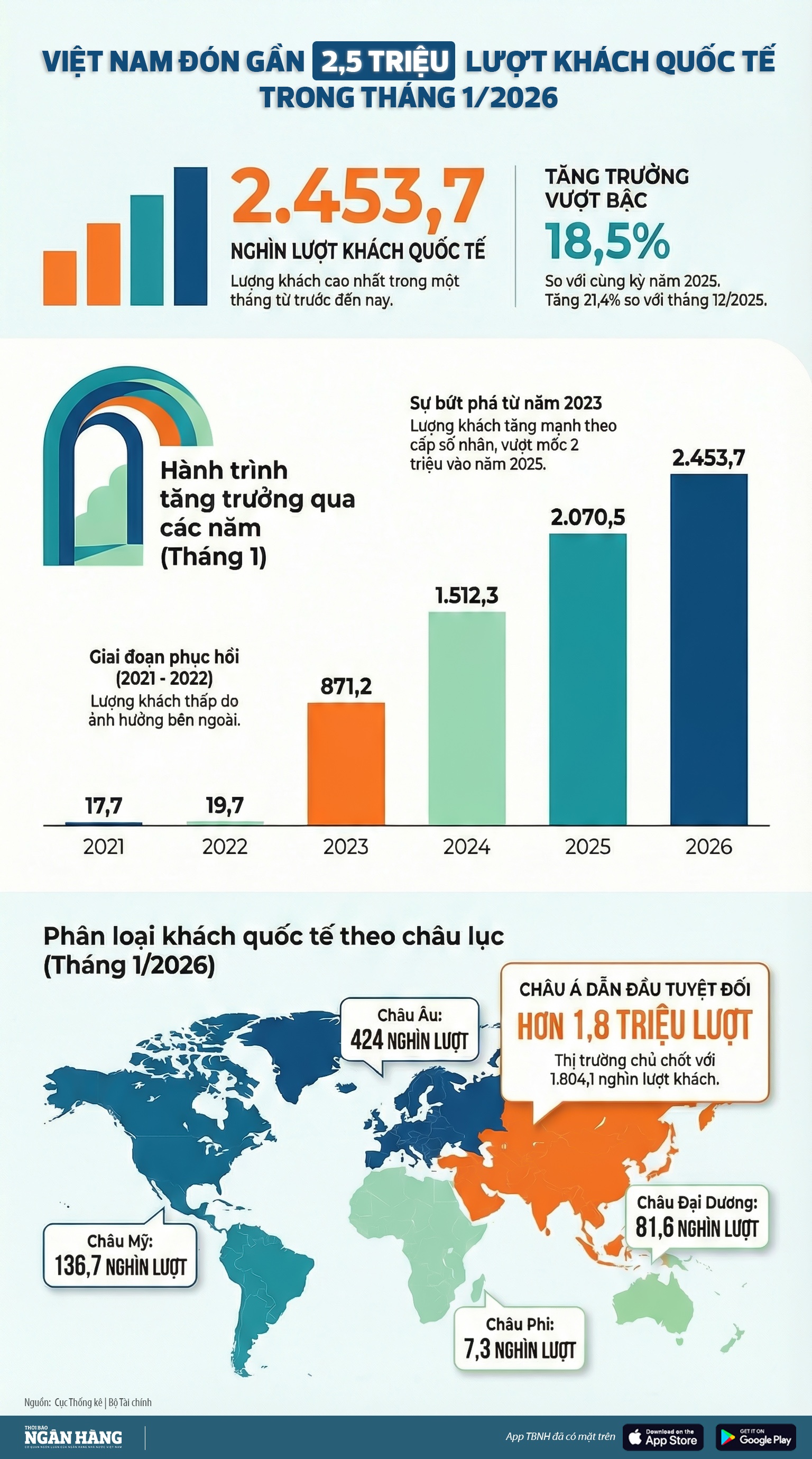 [Infographic] Việt Nam đón gần 2,5 triệu lượt khách quốc tế trong tháng 1/2026