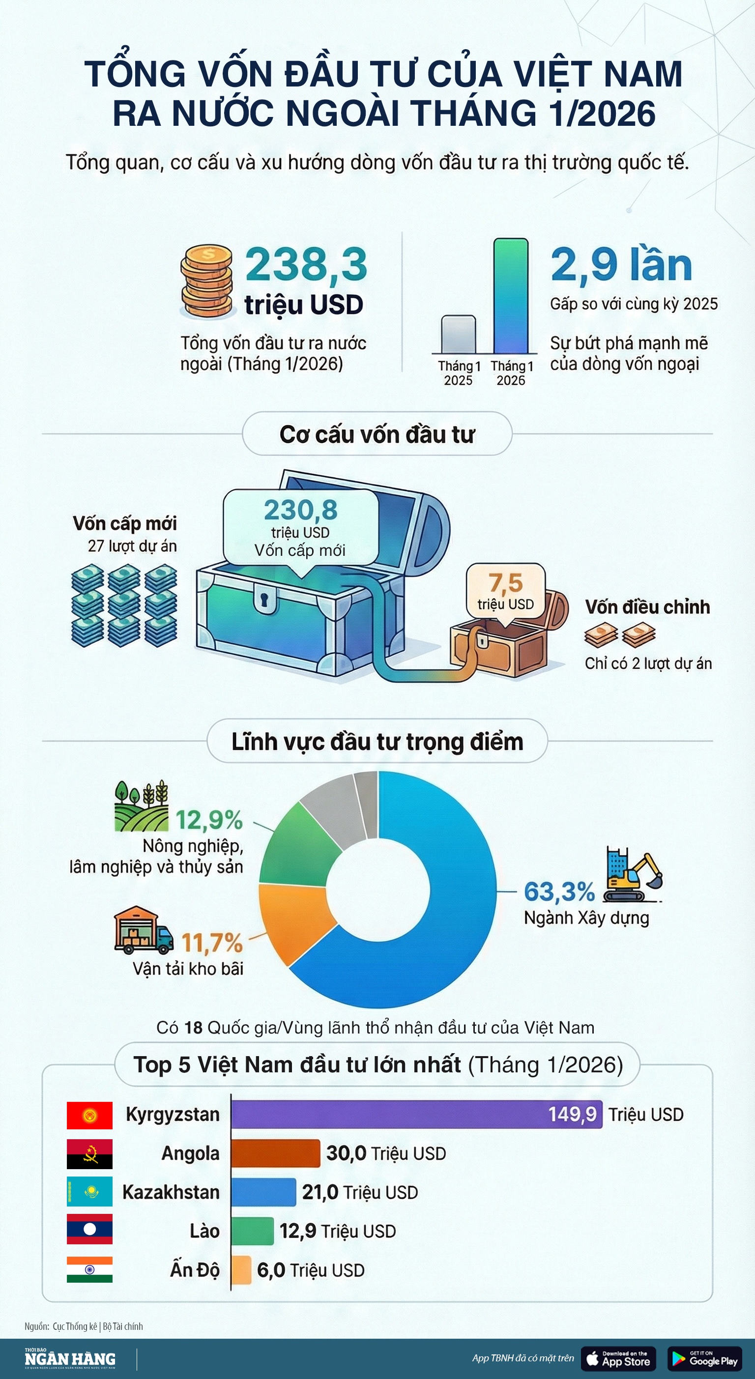 [Infographic] Tổng vốn đầu tư của Việt Nam ra nước ngoài tháng 1/2026
