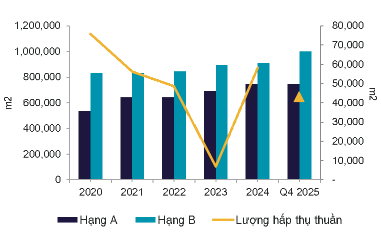 Nguồn cung và lượng hấp thụ thuần quý IV/2025