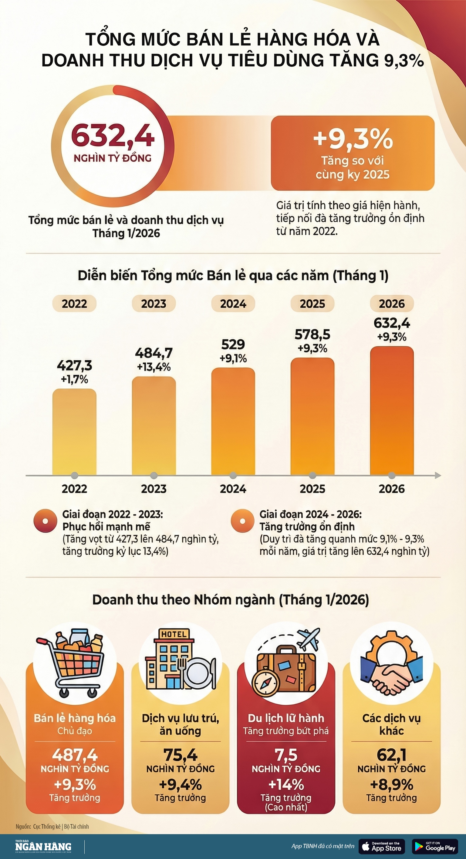 [Infographic] Tổng mức bán lẻ hàng hóa và doanh thu dịch vụ tiêu dùng tháng Một tăng 9,3%