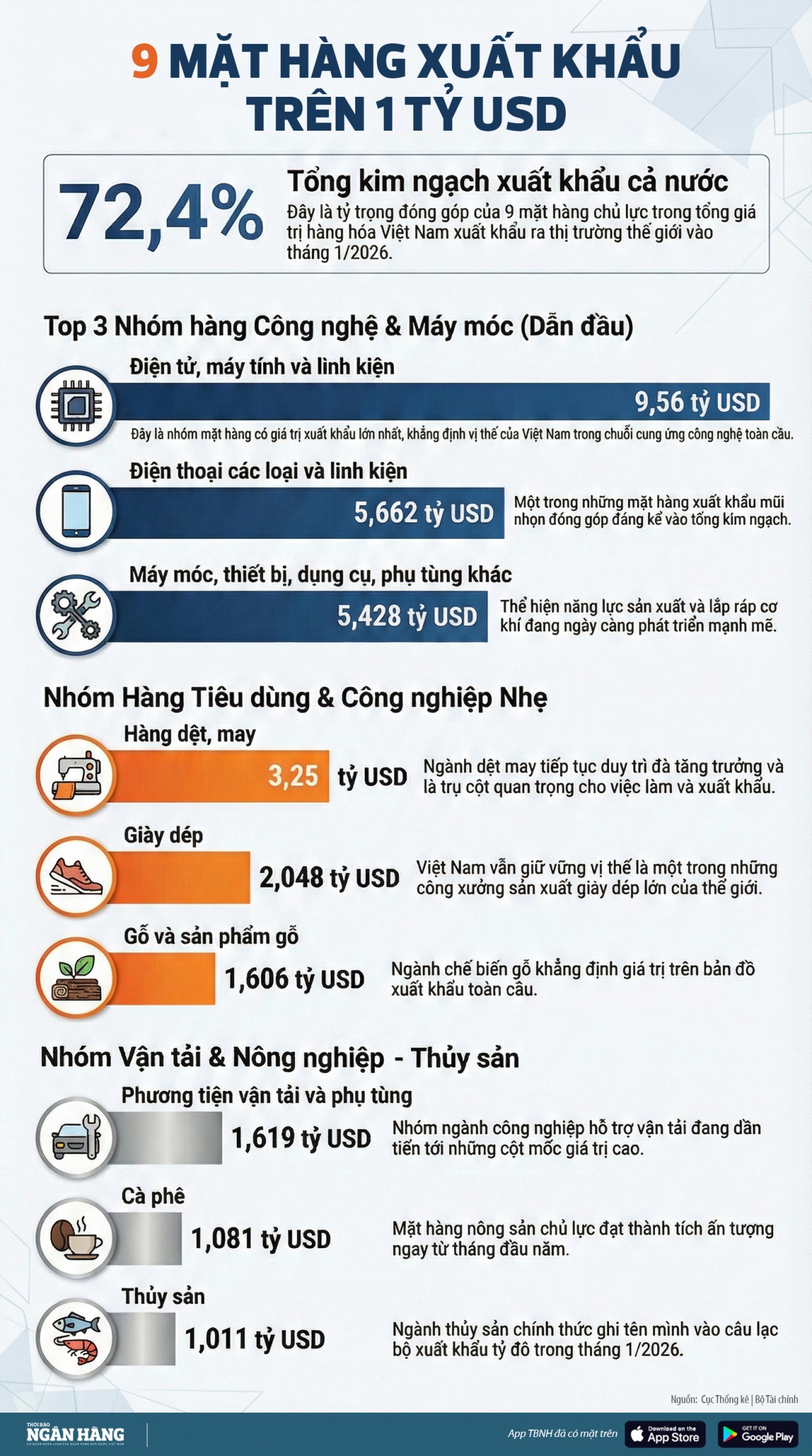 [Infographic] 9 mặt hàng xuất khẩu trên 1 tỷ USD