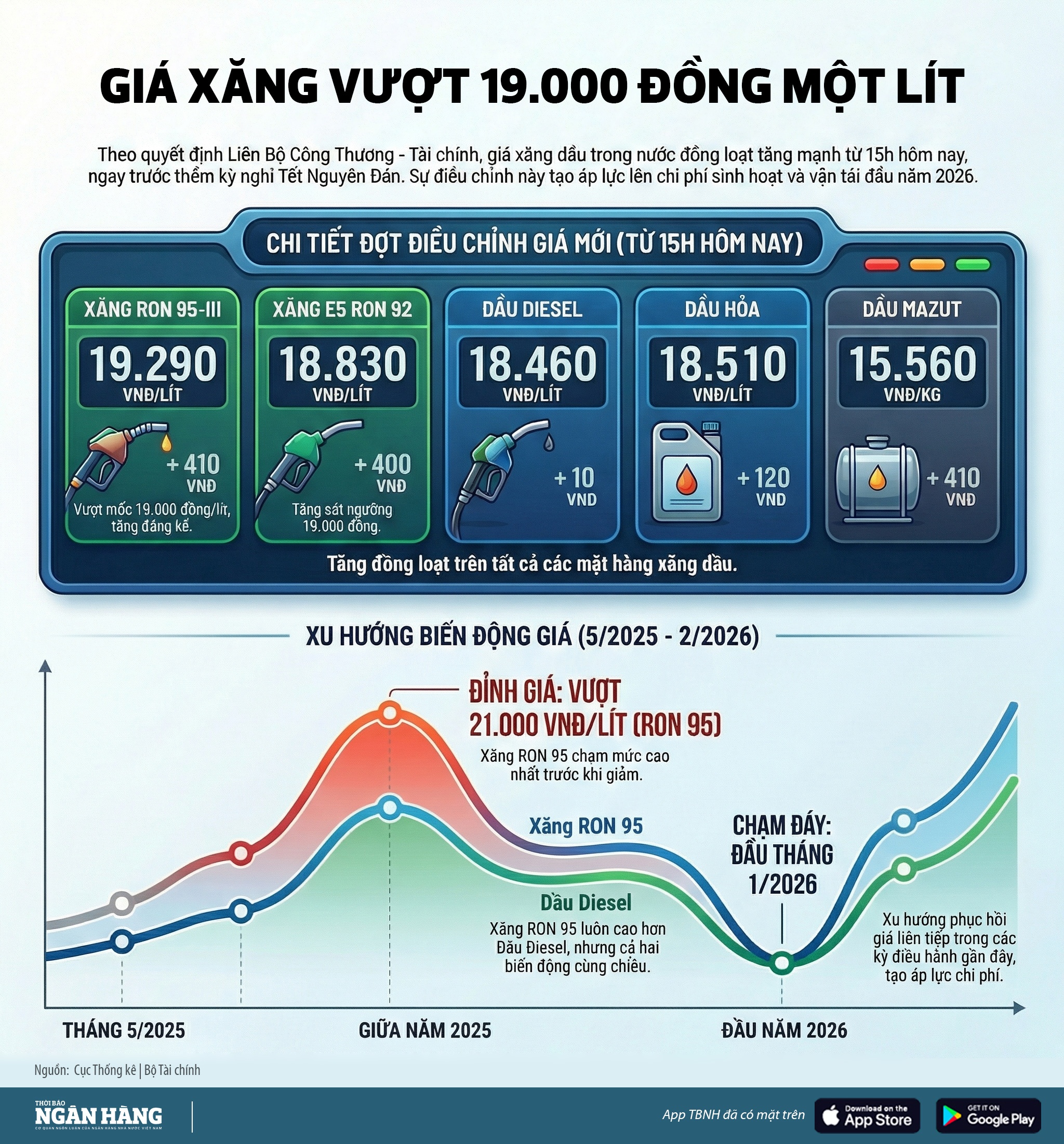 [Infographic] Giá xăng vượt 19.000 đồng một lít