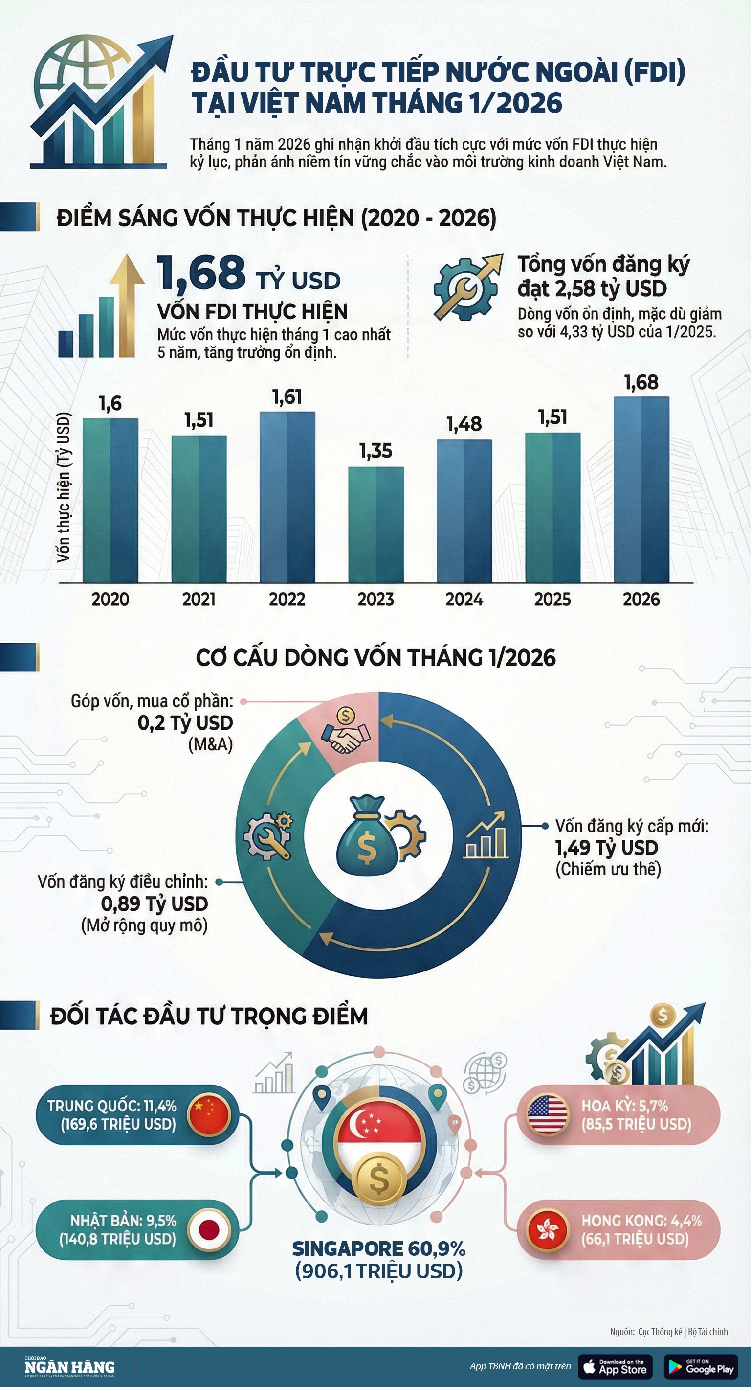 [Infographic] FDI thực hiện tháng 1/2026 đạt 1,68 tỷ USD, tăng 11,3% so với cùng kỳ