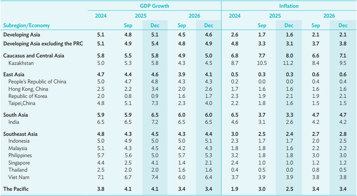 Dự báo tăng trưởng GDP và lạm phát (%) khu vực châu Á – Thái Bình Dương (Nguồn: Báo cáo Triển vọng Phát triển châu Á (ADO) của ADB, bản cập nhật tháng 12/2025) Dự báo tăng trưởng GDP và lạm phát (%) khu vực châu Á – Thái Bình Dương (Nguồn: Báo cáo Triển vọng Phát triển châu Á (ADO) của ADB, bản cập nhật tháng 12/2025)