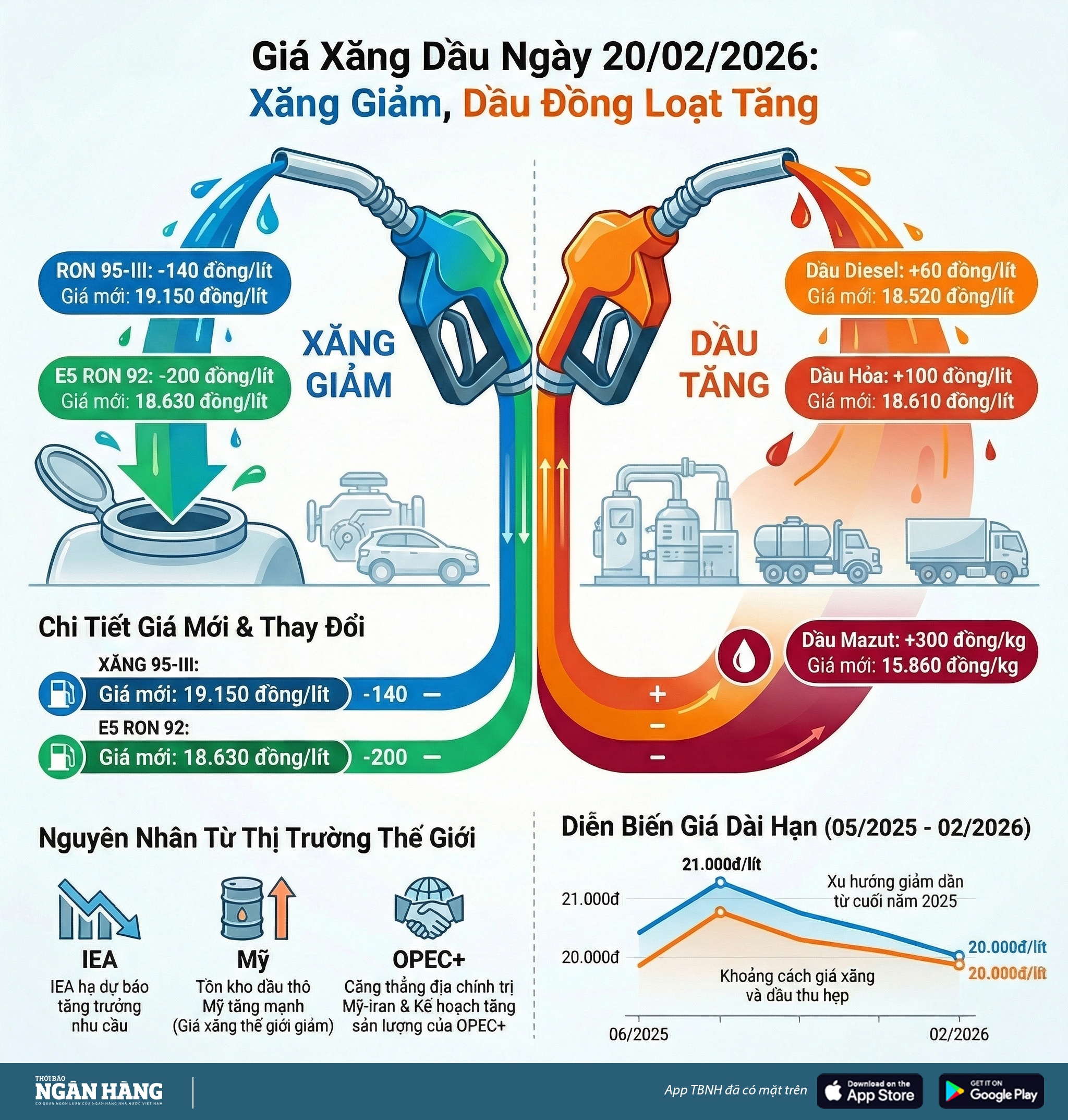 [Infographic] Giá xăng giảm, dầu tăng