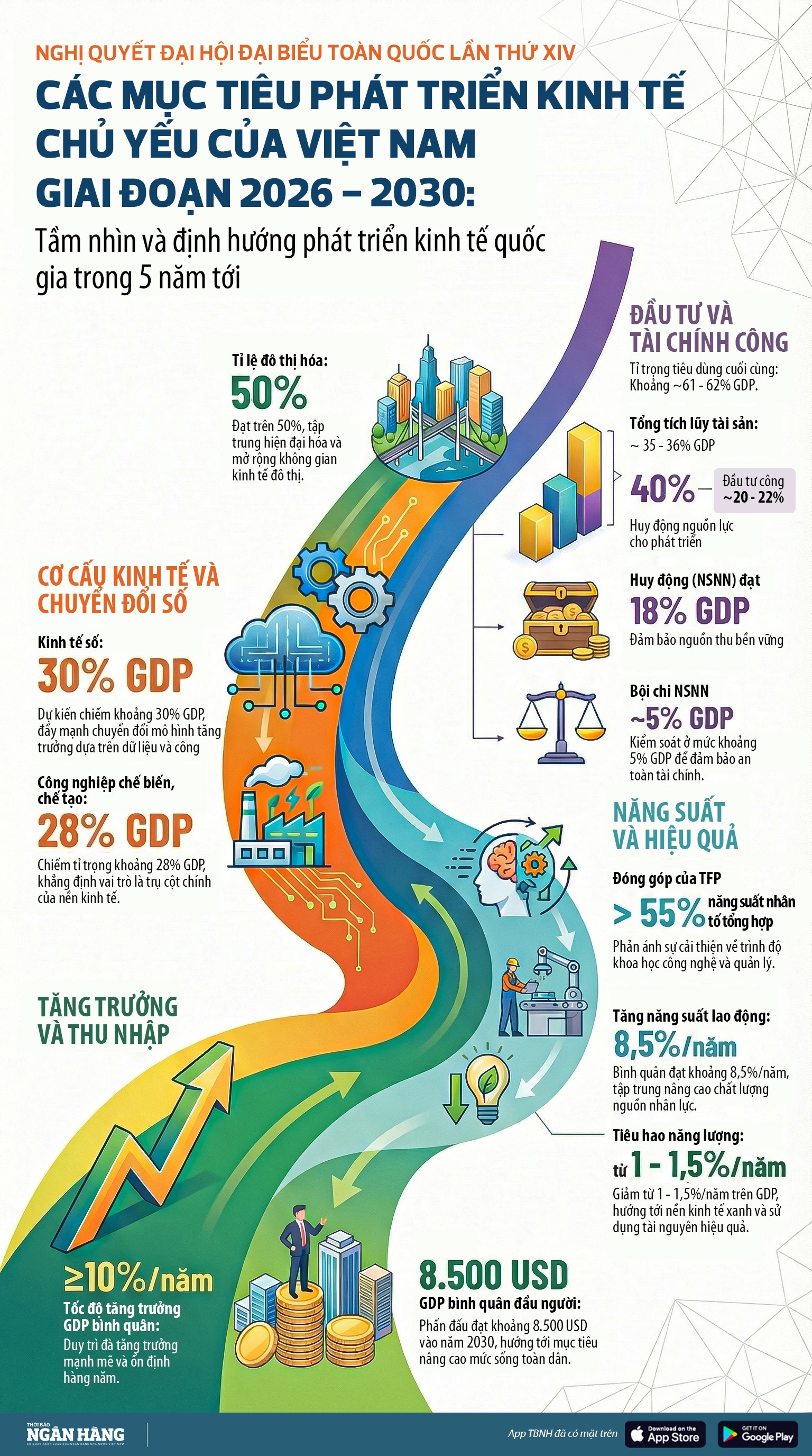 [Infographic] Các chỉ tiêu phát triển chủ yếu về kinh tế 5 năm 2026-2030
