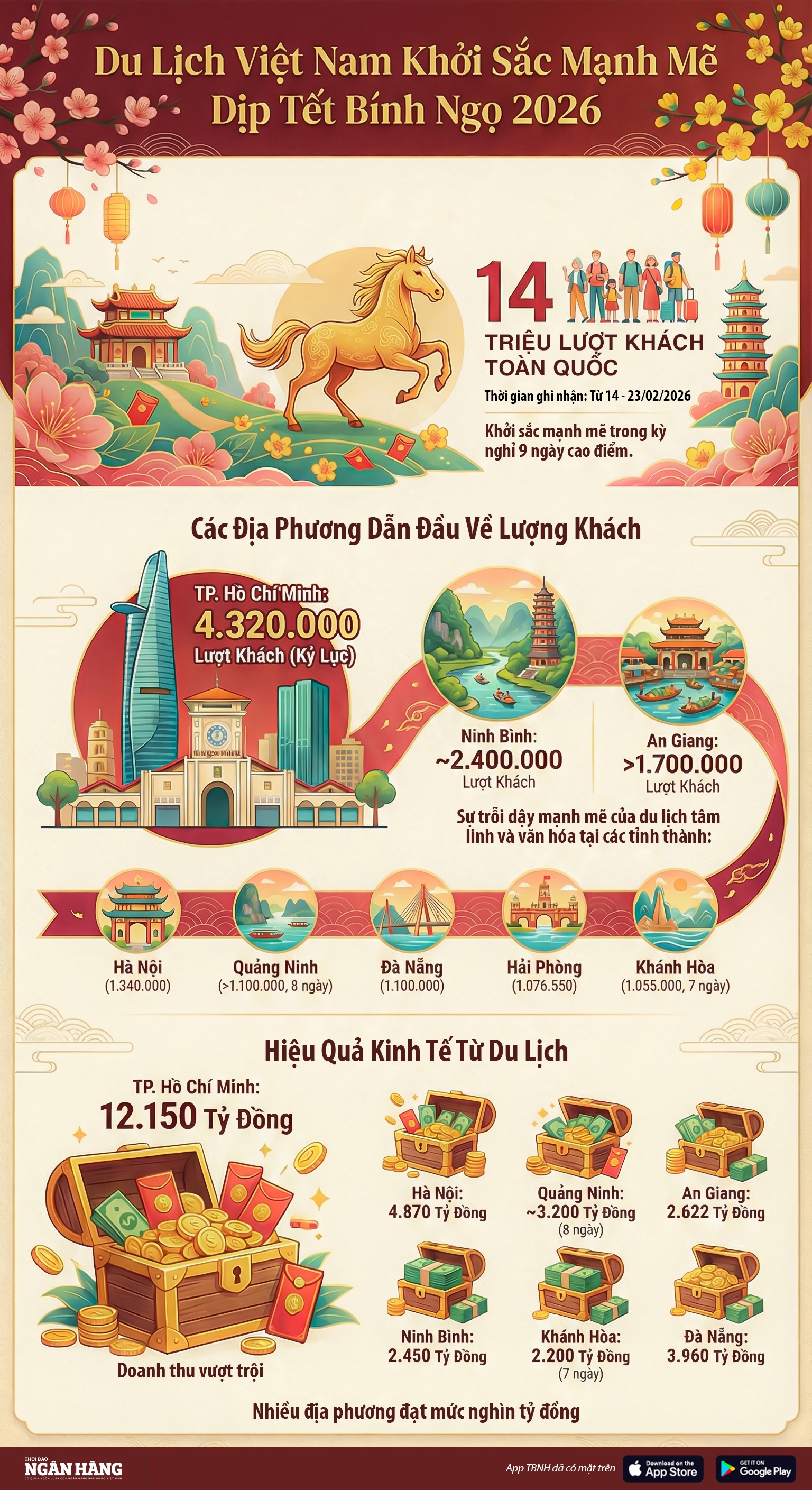 [Infographic] Đón 14 triệu lượt du khách dịp Tết