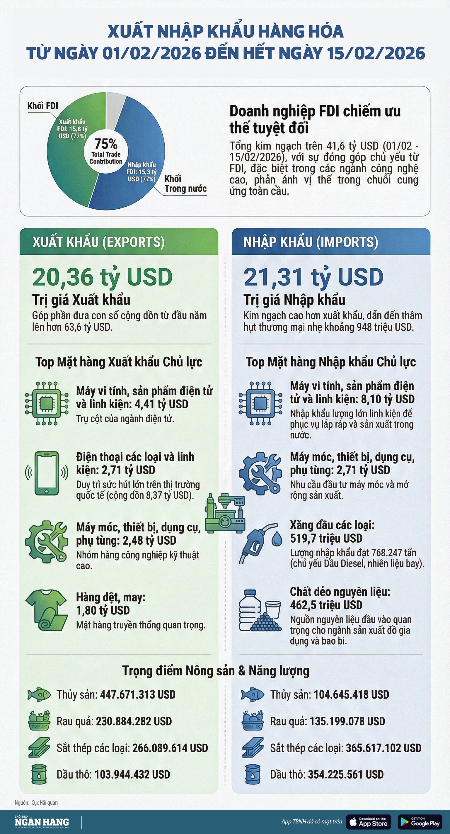 [Infographic] Xuất nhập khẩu hàng hóa của Việt Nam từ ngày 1-15/2/2026