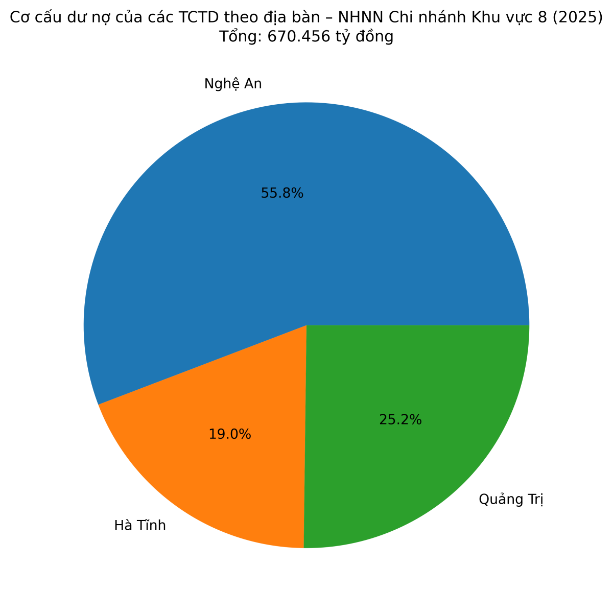 Tăng trưởng tín dụng thúc đẩy kinh tế địa phương phát triển