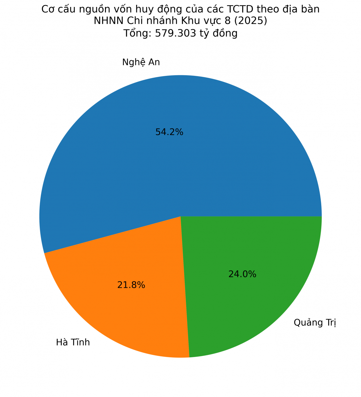 Tăng trưởng tín dụng thúc đẩy kinh tế địa phương phát triển