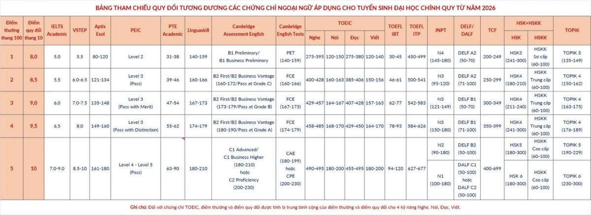 Ba phương thức tuyển sinh năm 2026 của Đại học Bách khoa Hà Nội Ba phương thức tuyển sinh năm 2026 của Đại học Bách khoa Hà Nội