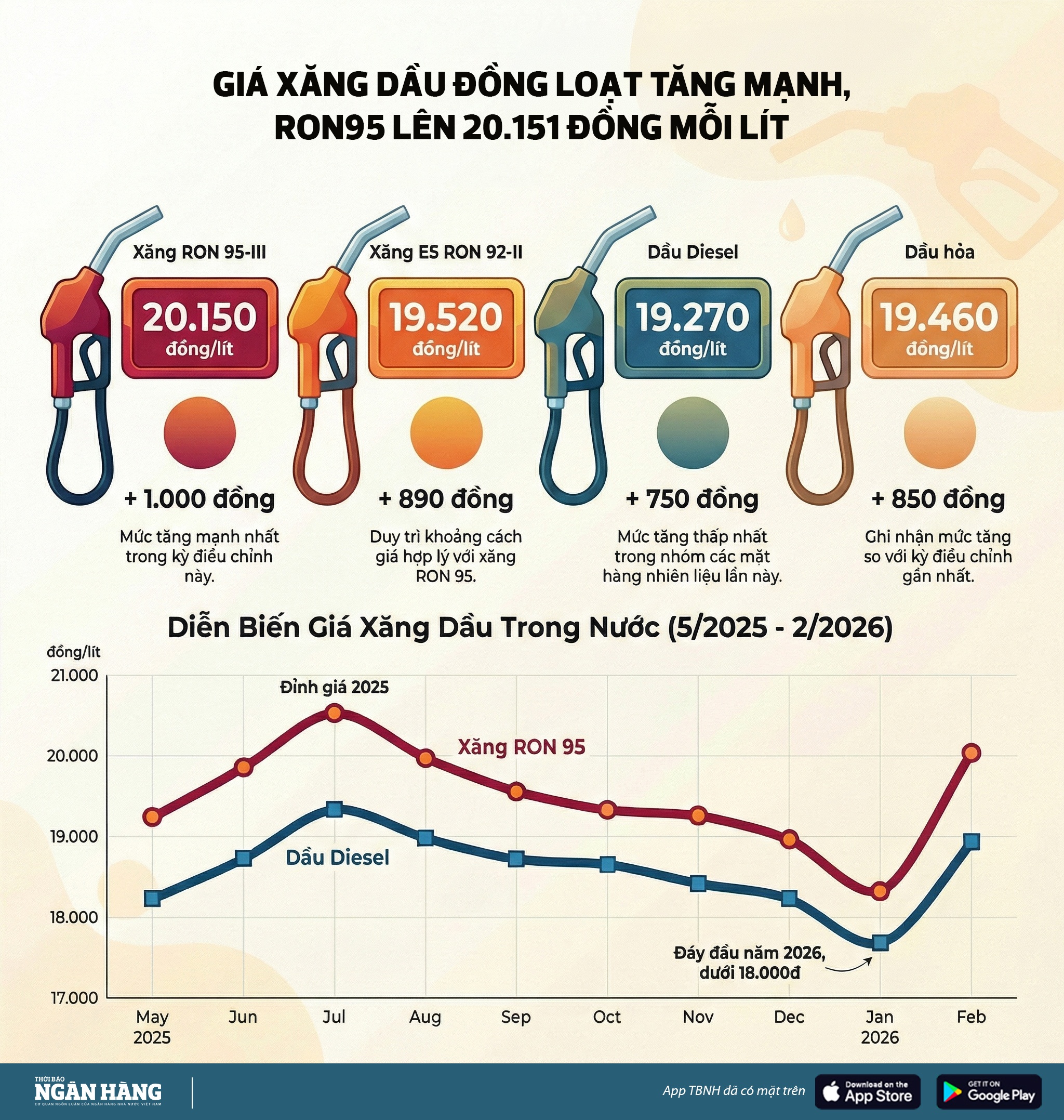 [Infographic] Giá xăng dầu đồng loạt tăng trong kỳ điều hành ngày 26/2
