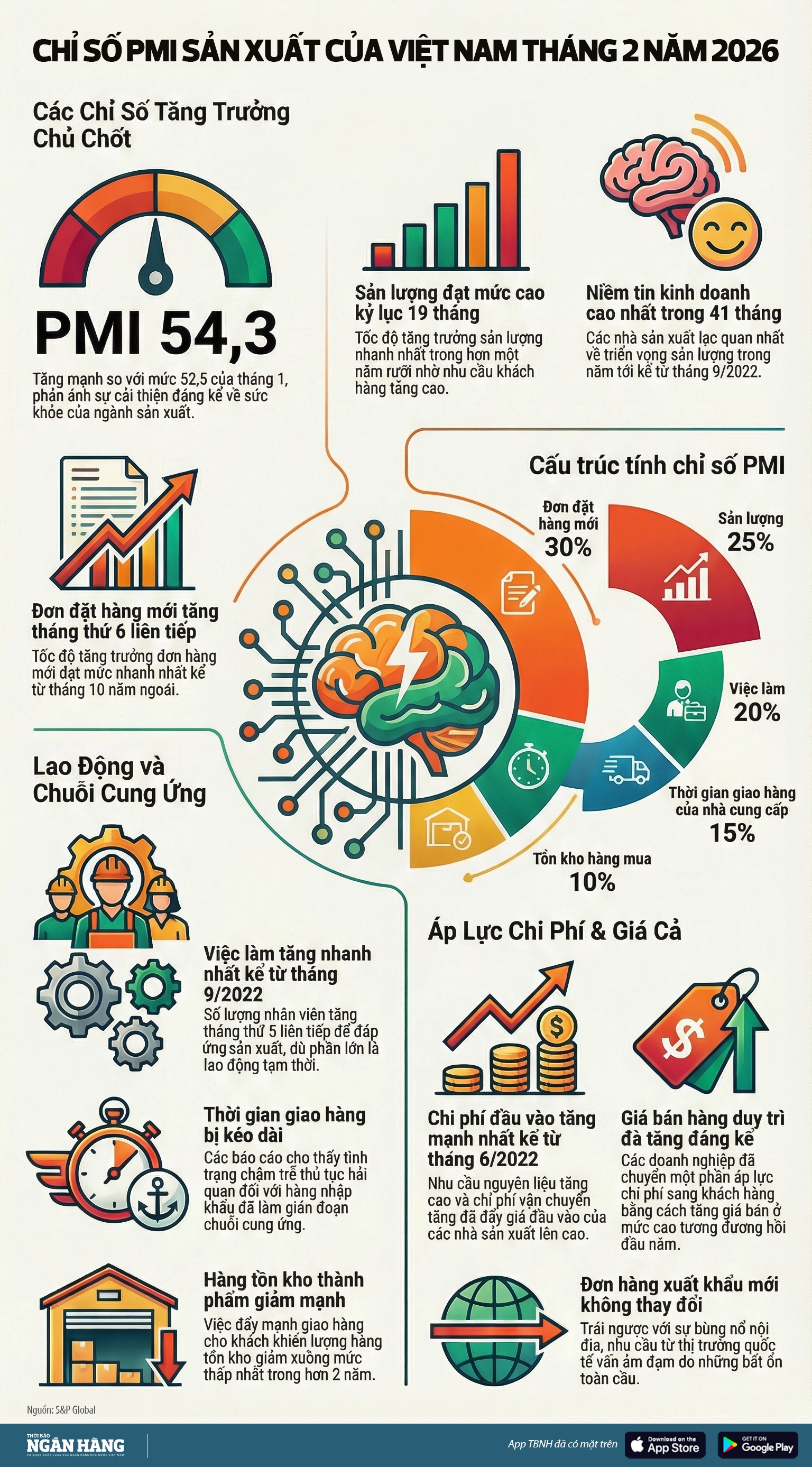 [Infographic] PMI ngành sản xuất Việt Nam đạt 54,3 điểm trong tháng 2 - mức cao nhất bốn tháng