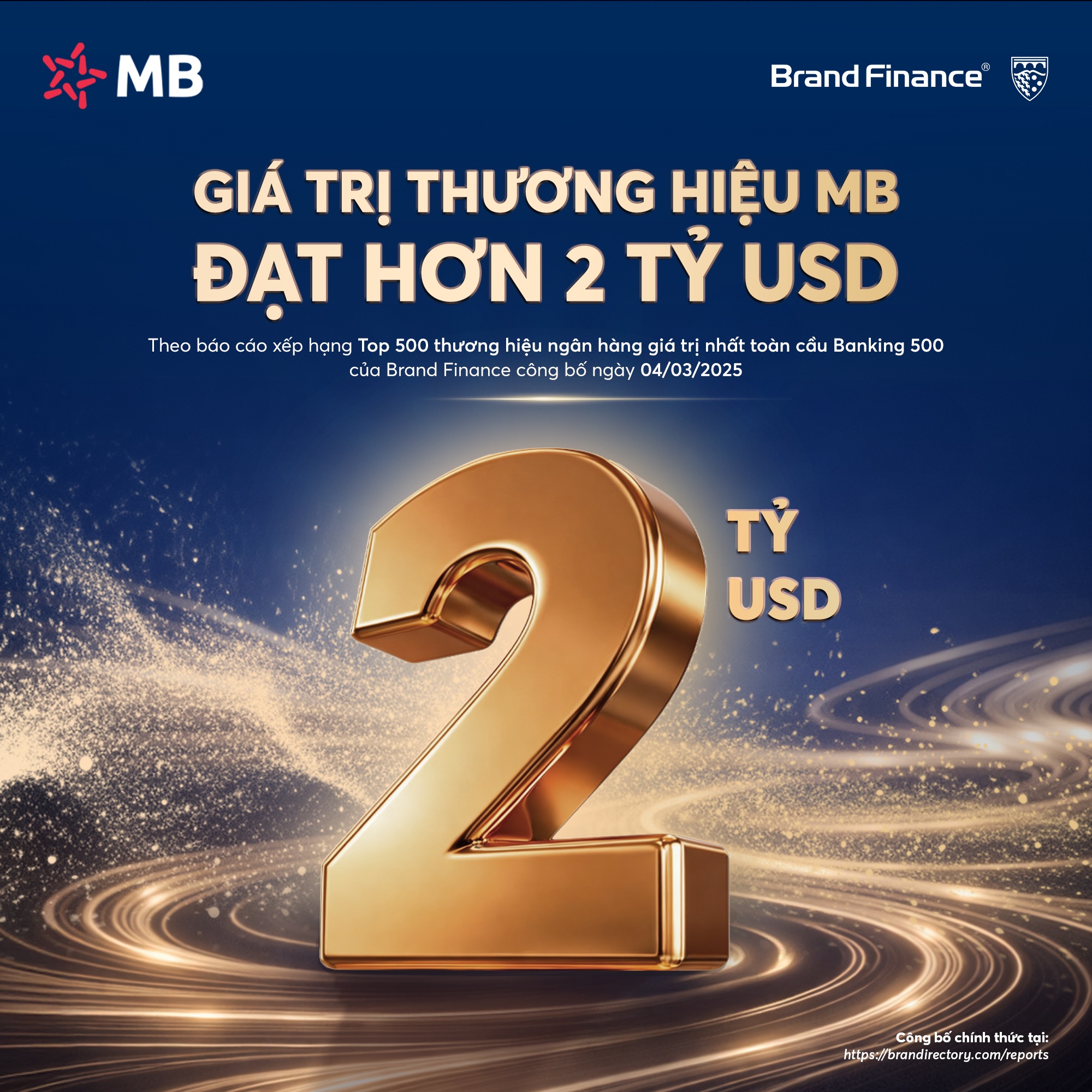 MB đạt giá trị thương hiệu hơn 2 tỷ USD, tăng 27% so với năm trước và được nâng hạng AAA+ cao nhất toàn cầu MB đạt giá trị thương hiệu hơn 2 tỷ USD, tăng 27% so với năm trước và được nâng hạng AAA+ cao nhất toàn cầu