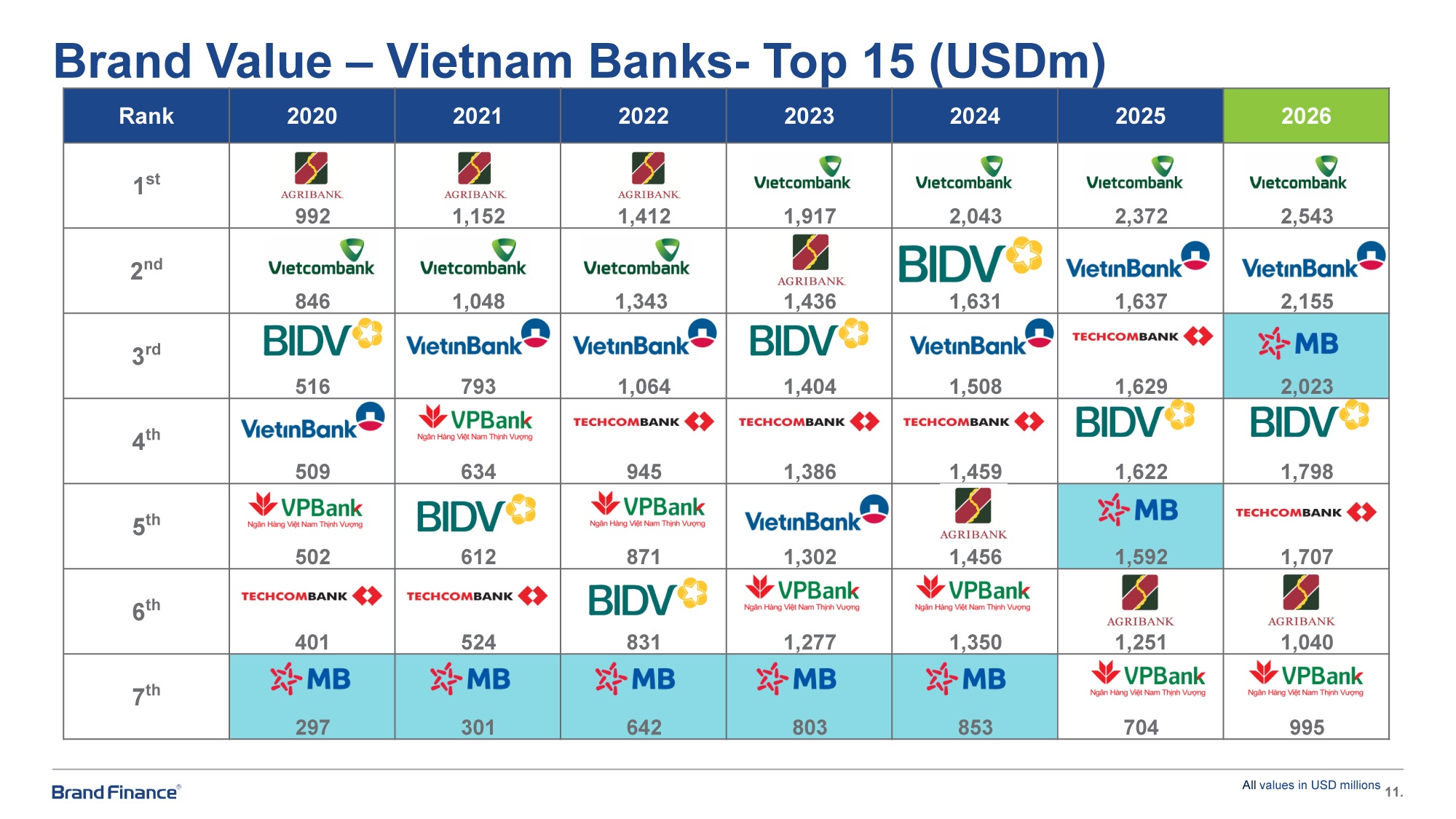 MB đạt giá trị thương hiệu hơn 2 tỷ USD, tăng 27% so với năm trước và được nâng hạng AAA+ cao nhất toàn cầu MB đạt giá trị thương hiệu hơn 2 tỷ USD, tăng 27% so với năm trước và được nâng hạng AAA+ cao nhất toàn cầu