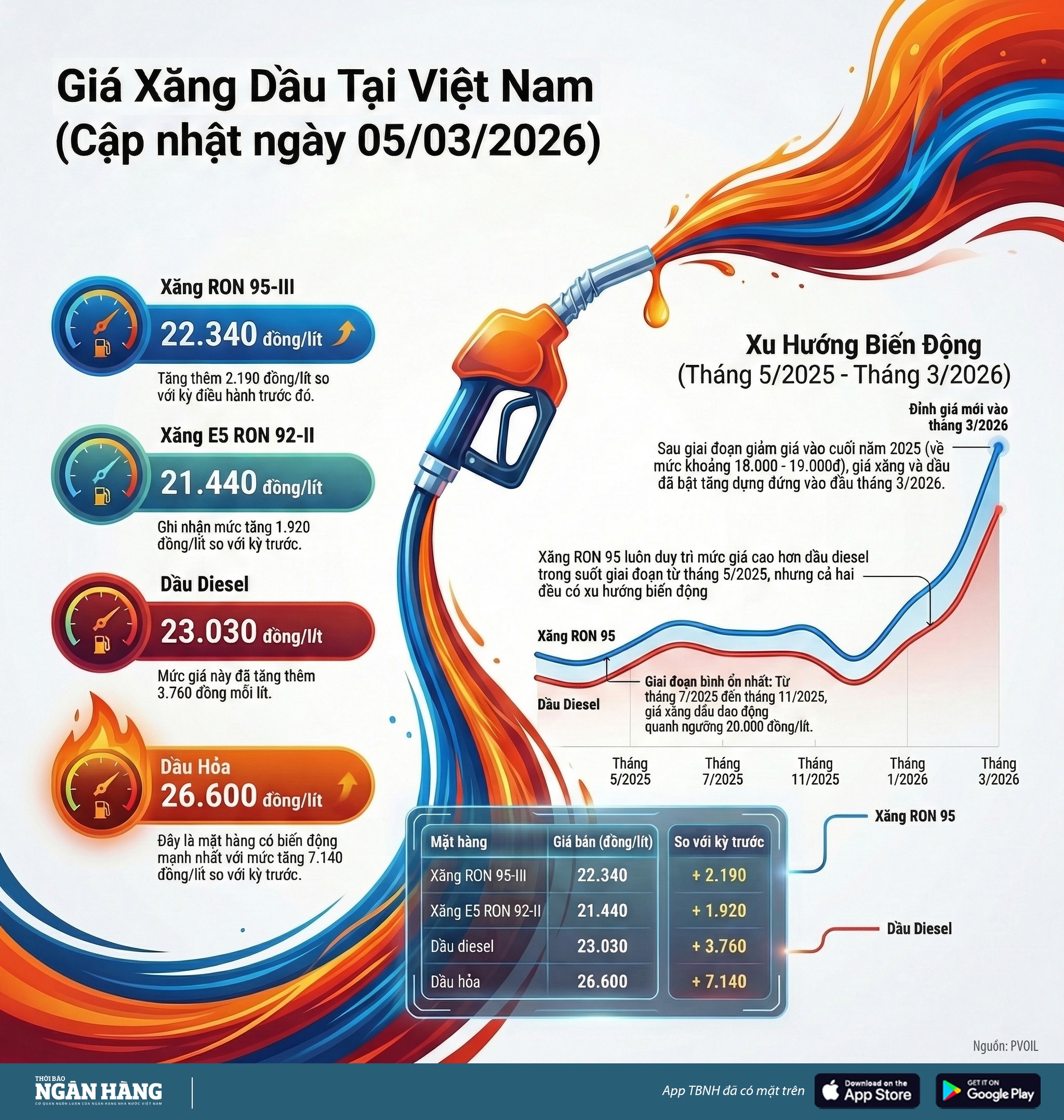 [Infographic] Giá xăng tăng hơn 2.000 đồng một lít