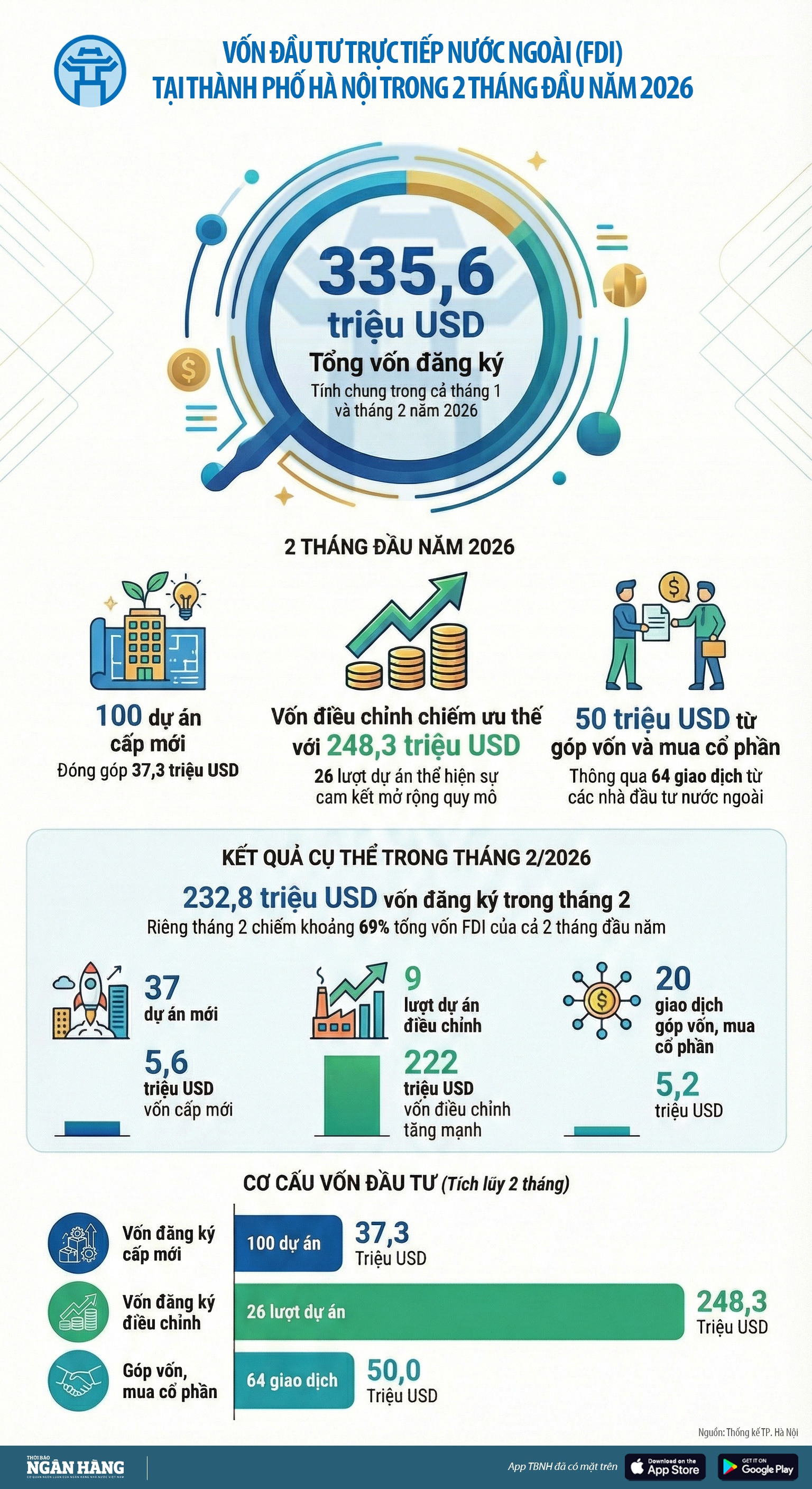[Infographic] 2 tháng đầu năm 2026, tổng số vốn đăng ký vào thủ đô đạt mức 335,6 triệu USD