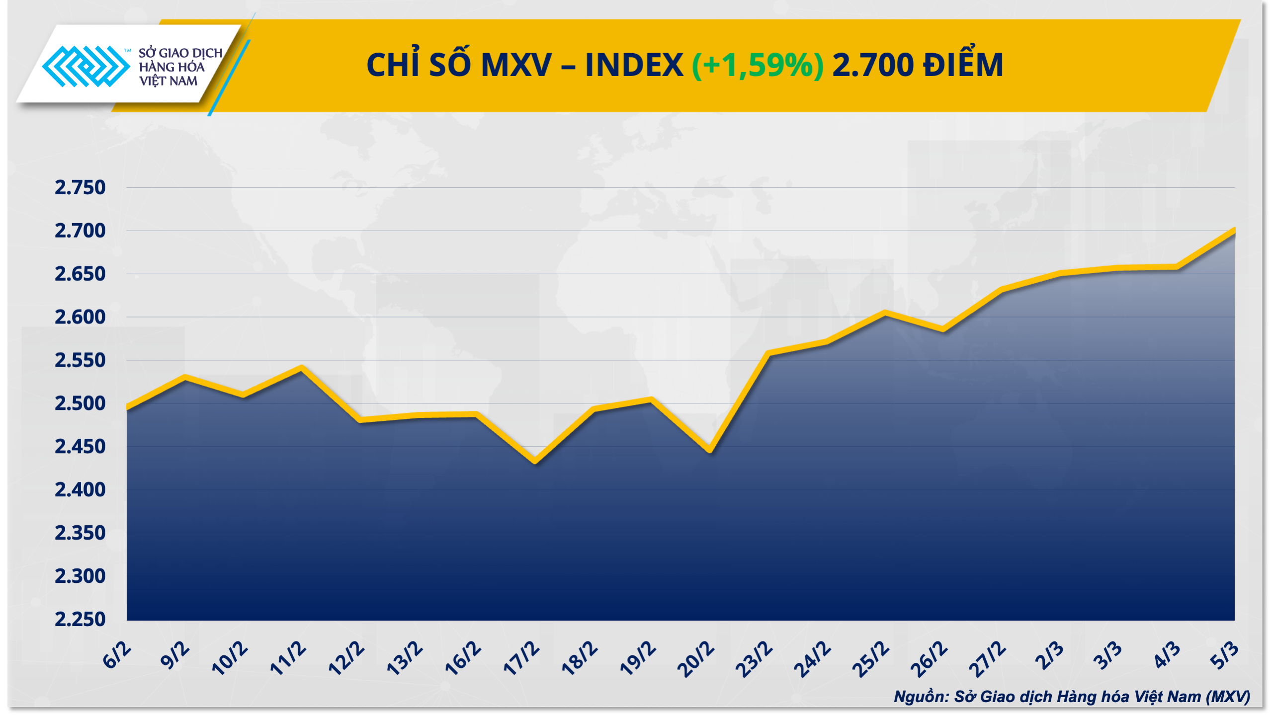 MXV-Index lên vùng cao nhất trong 8 năm qua MXV-Index lên vùng cao nhất trong 8 năm qua