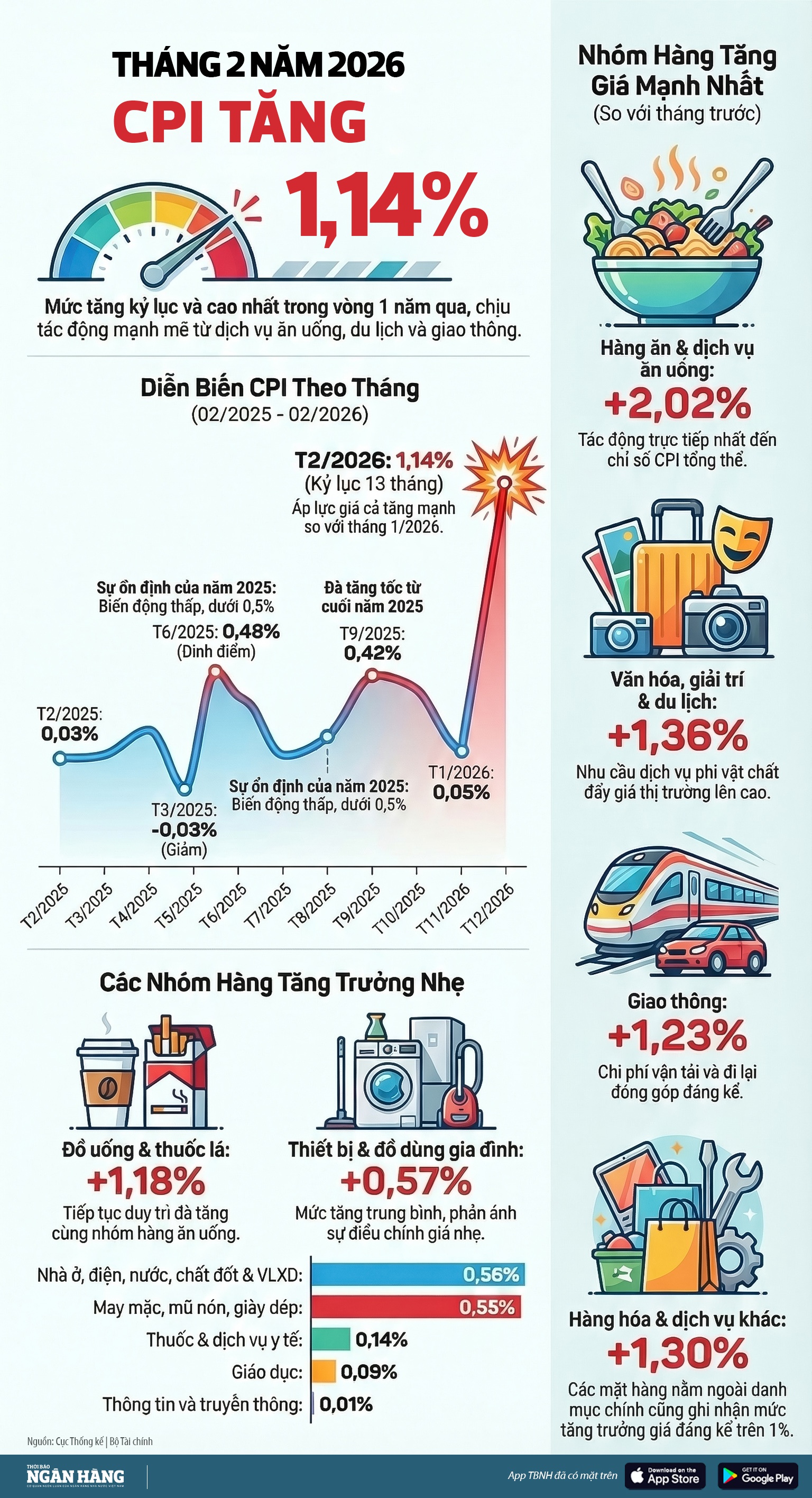 [Infographic] CPI tháng Tết tăng 1,14% so với tháng trước