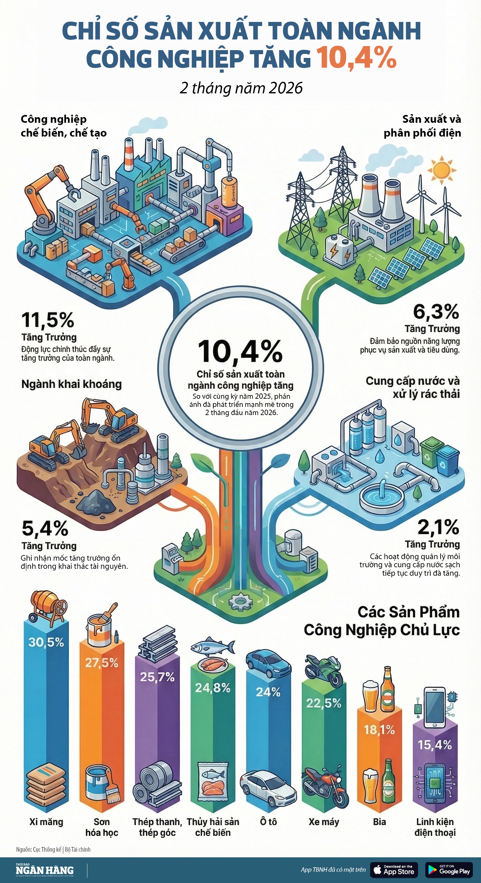 [Infographic] Chỉ số sản xuất toàn ngành công nghiệp tăng 10,4% trong 2 tháng đầu năm