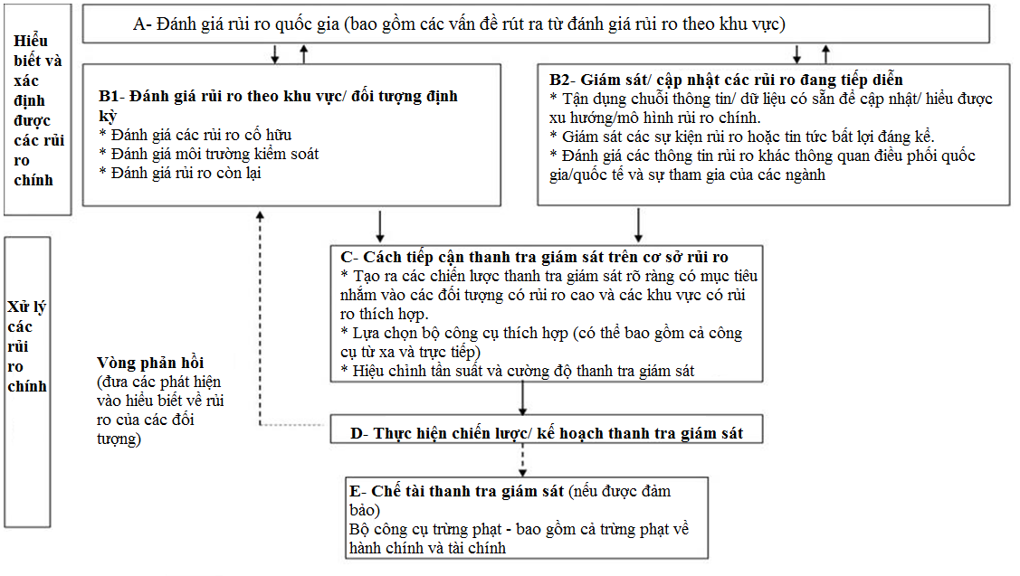 Công tác giám sát dựa trên rủi ro về phòng, chống rửa tiền, chống tài trợ khủng bố Công tác giám sát dựa trên rủi ro về phòng, chống rửa tiền, chống tài trợ khủng bố