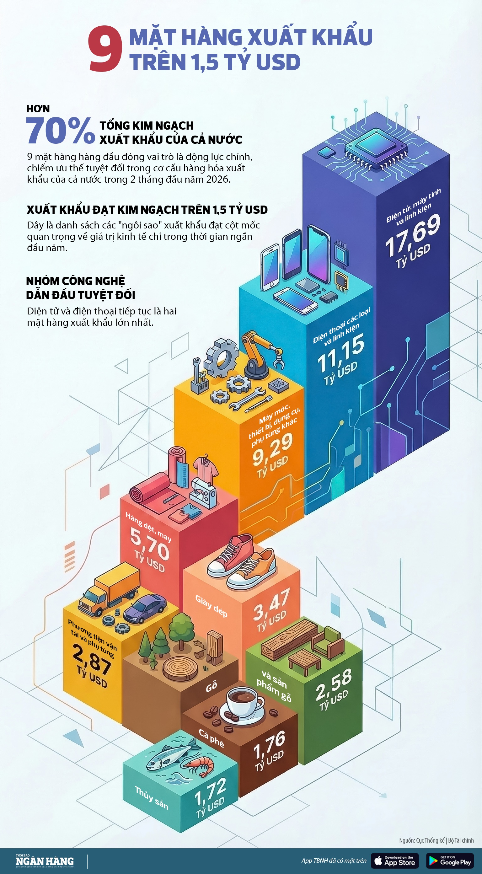 [Infographic] 9 mặt hàng xuất khẩu đạt kim ngạch trên 1,5 tỷ USD