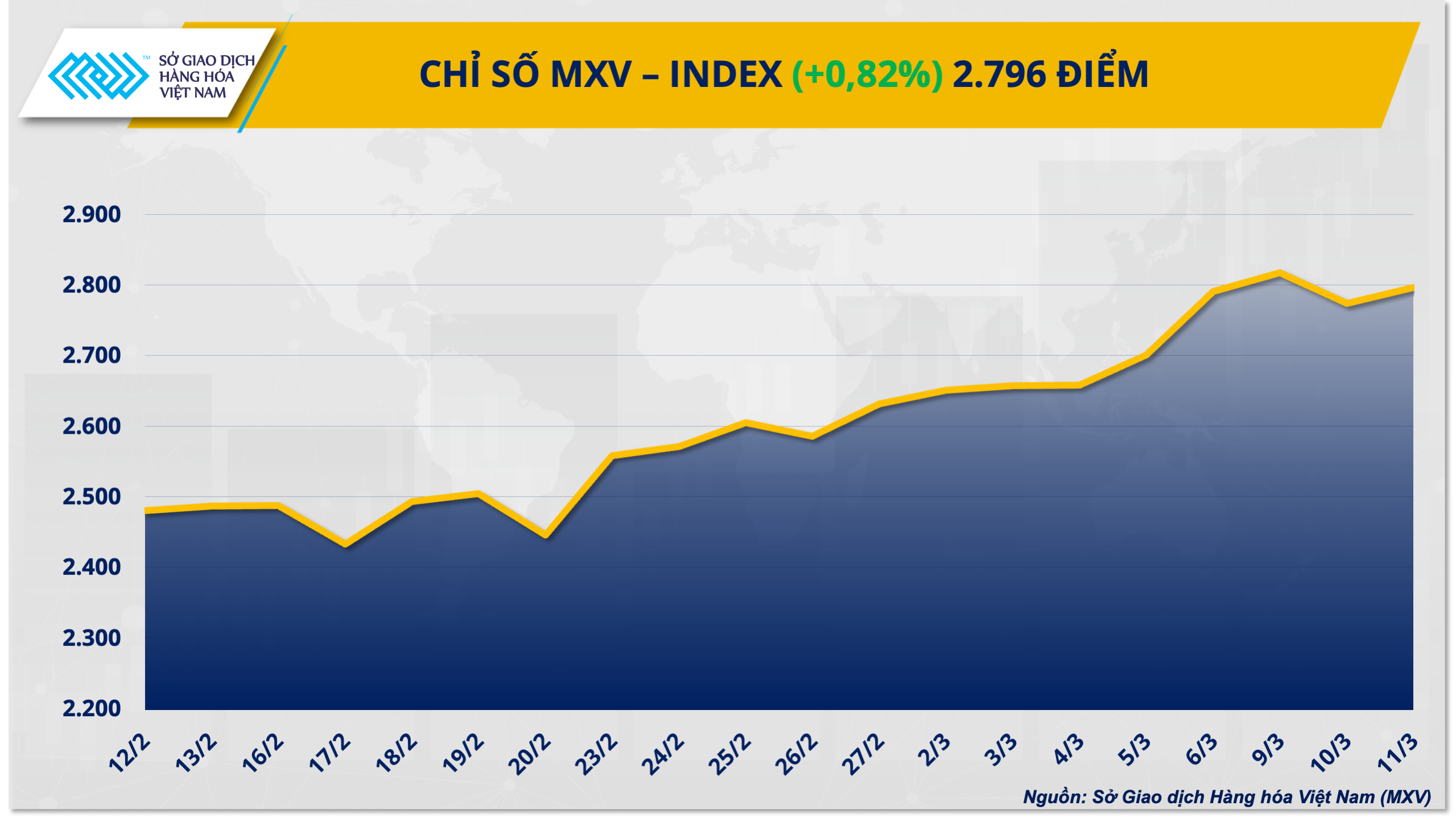 Thị trường hàng hóa: Năng lượng đẩy MXV-Index lên 2.796 điểm Thị trường hàng hóa: Năng lượng đẩy MXV-Index lên 2.796 điểm
