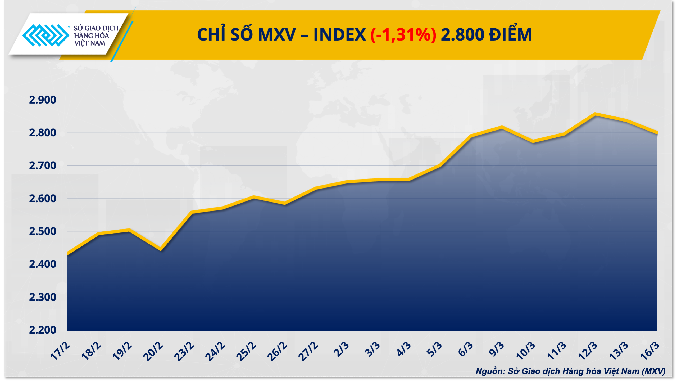 Thị trường nông sản và năng lượng rung lắc mạnh, MXV-Index lùi về 2.800 điểm Thị trường nông sản và năng lượng rung lắc mạnh, MXV-Index lùi về 2.800 điểm