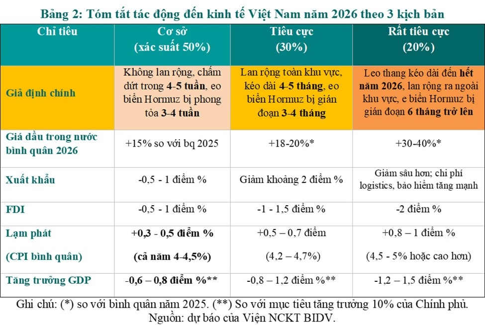 Tác động kinh tế từ chiến sự tại Iran: Các kịch bản và hàm ý chính sách