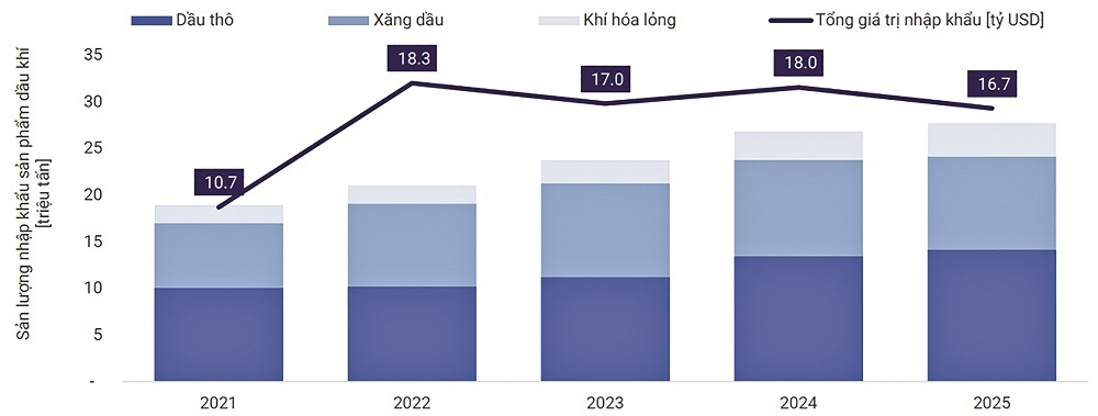 Việt Nam nhập khẩu gần 20 tỷ USD dầu thô, xăng dầu và khí hóa lỏng mỗi năm (Nguồn: Cục Hải Quan, VIS Rating) Việt Nam nhập khẩu gần 20 tỷ USD dầu thô, xăng dầu và khí hóa lỏng mỗi năm (Nguồn: Cục Hải Quan, VIS Rating)