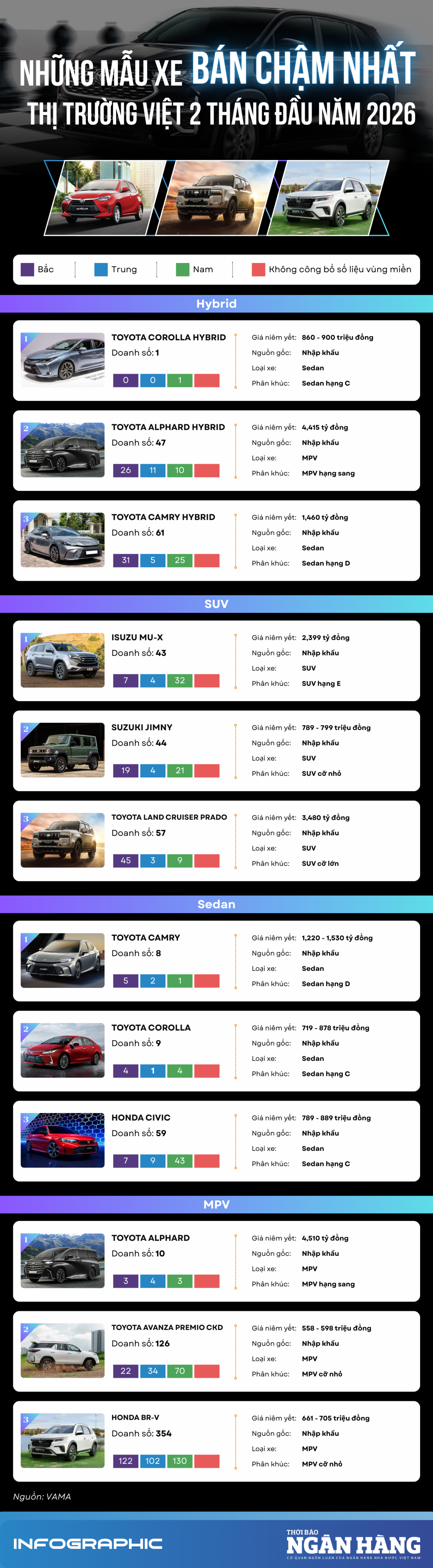 [Infographic] Những mẫu xe bán chậm nhất thị trường Việt Nam 2 tháng đầu năm 2026