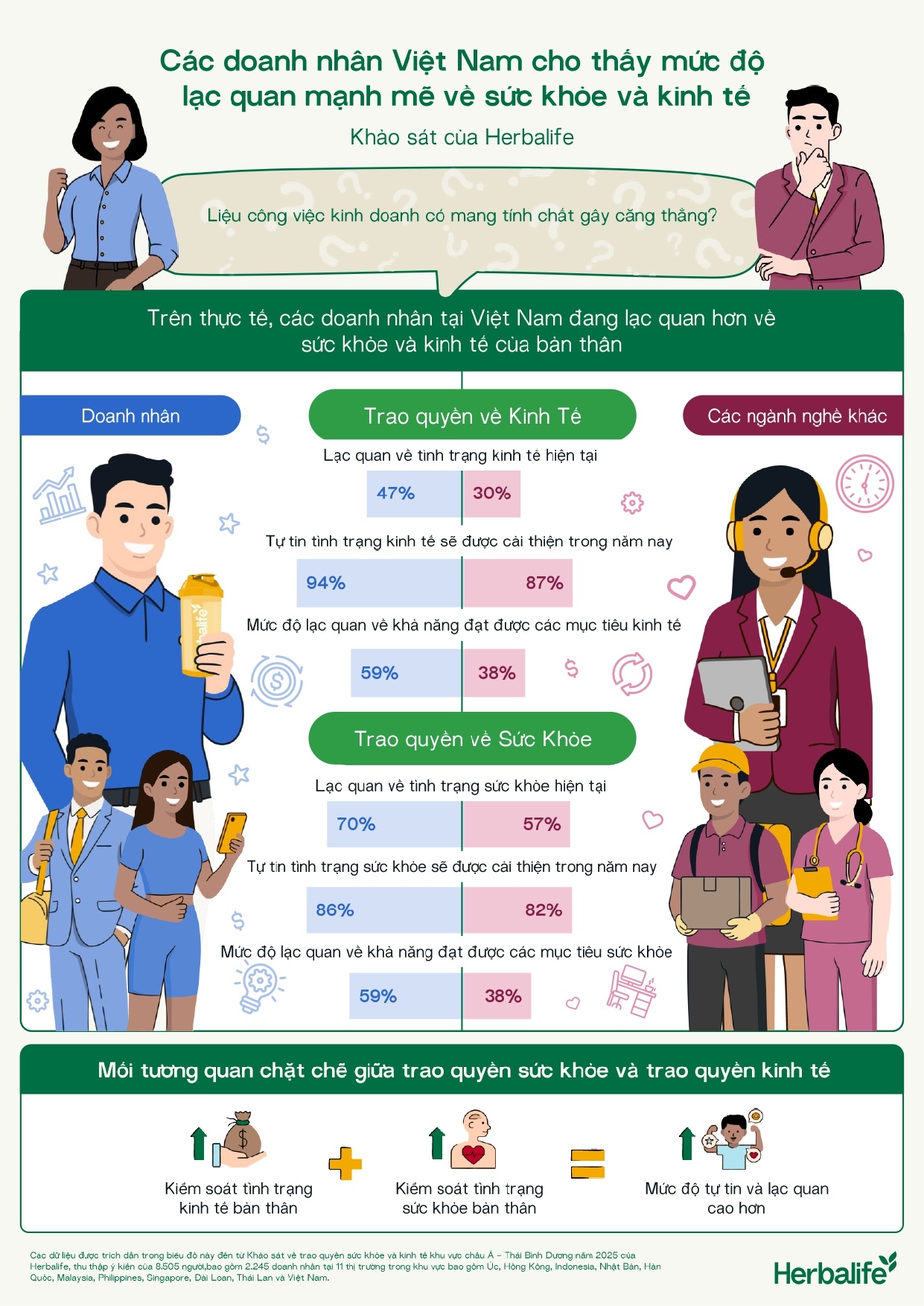 Trên 90% doanh nhân Việt Nam dự báo kinh tế khởi sắc trong năm 2026 Trên 90% doanh nhân Việt Nam dự báo kinh tế khởi sắc trong năm 2026